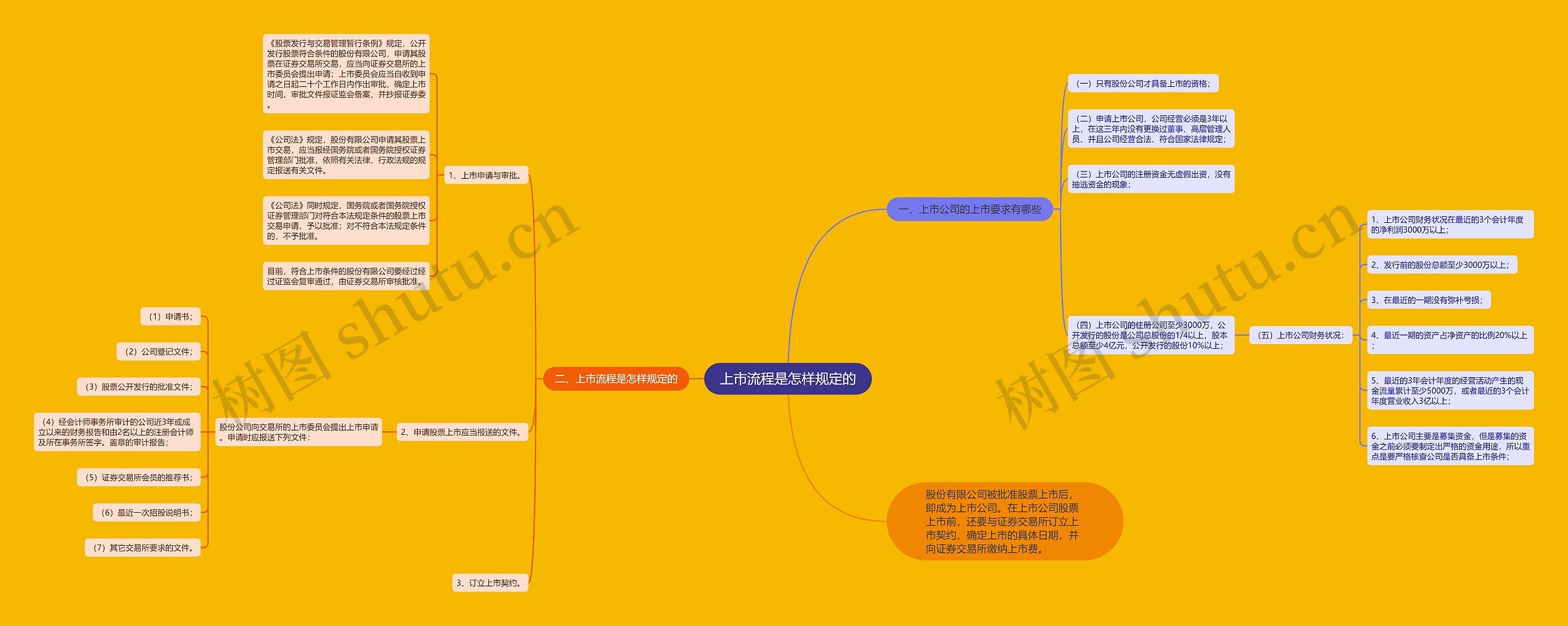 上市流程是怎样规定的思维导图