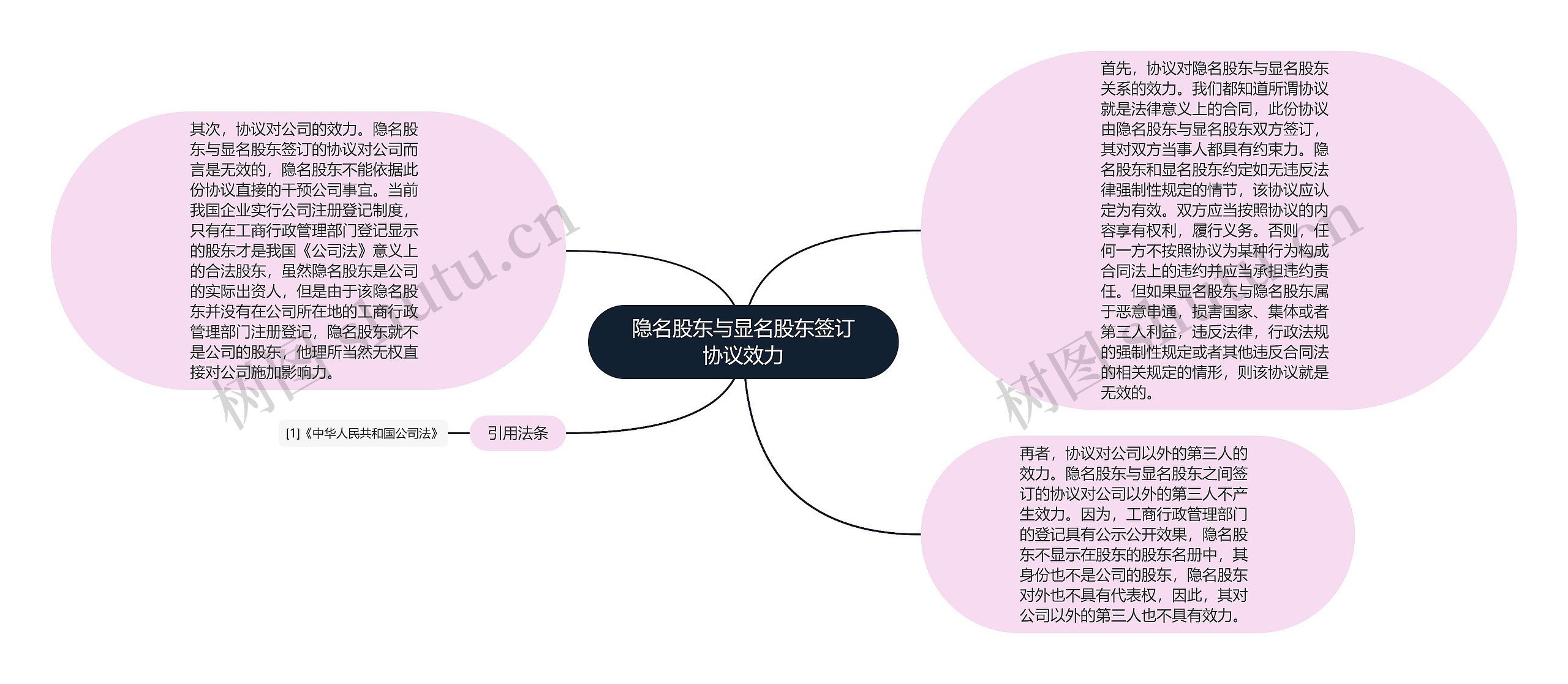 隐名股东与显名股东签订协议效力思维导图