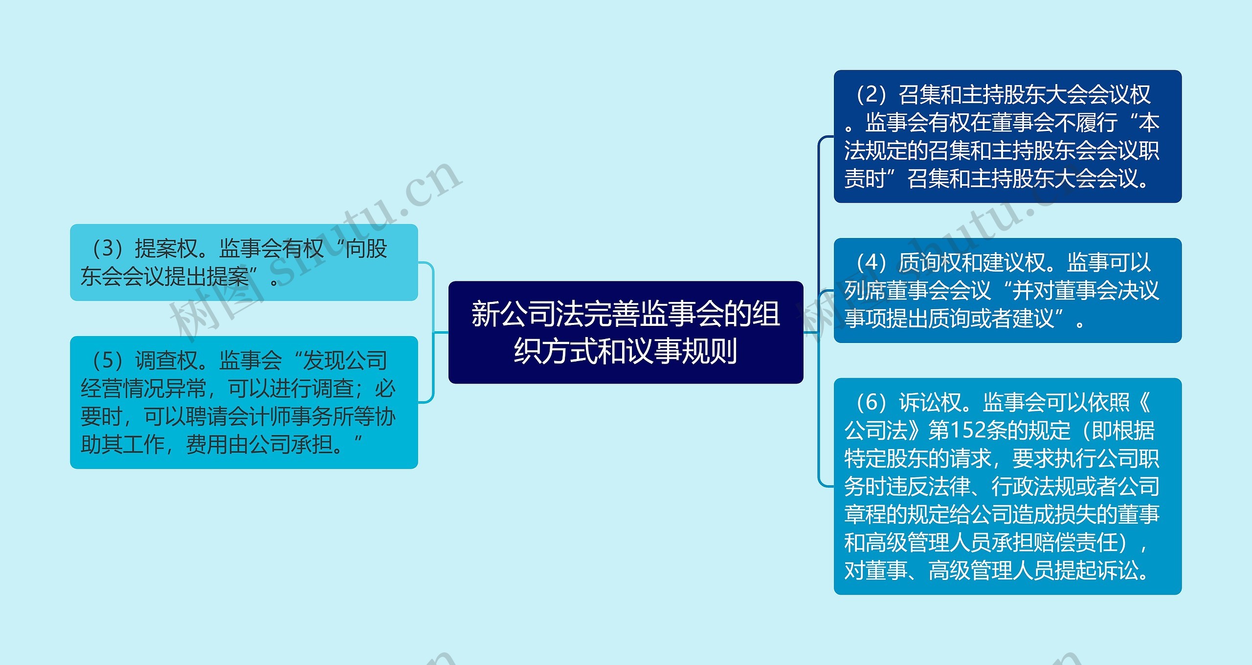 新公司法完善监事会的组织方式和议事规则