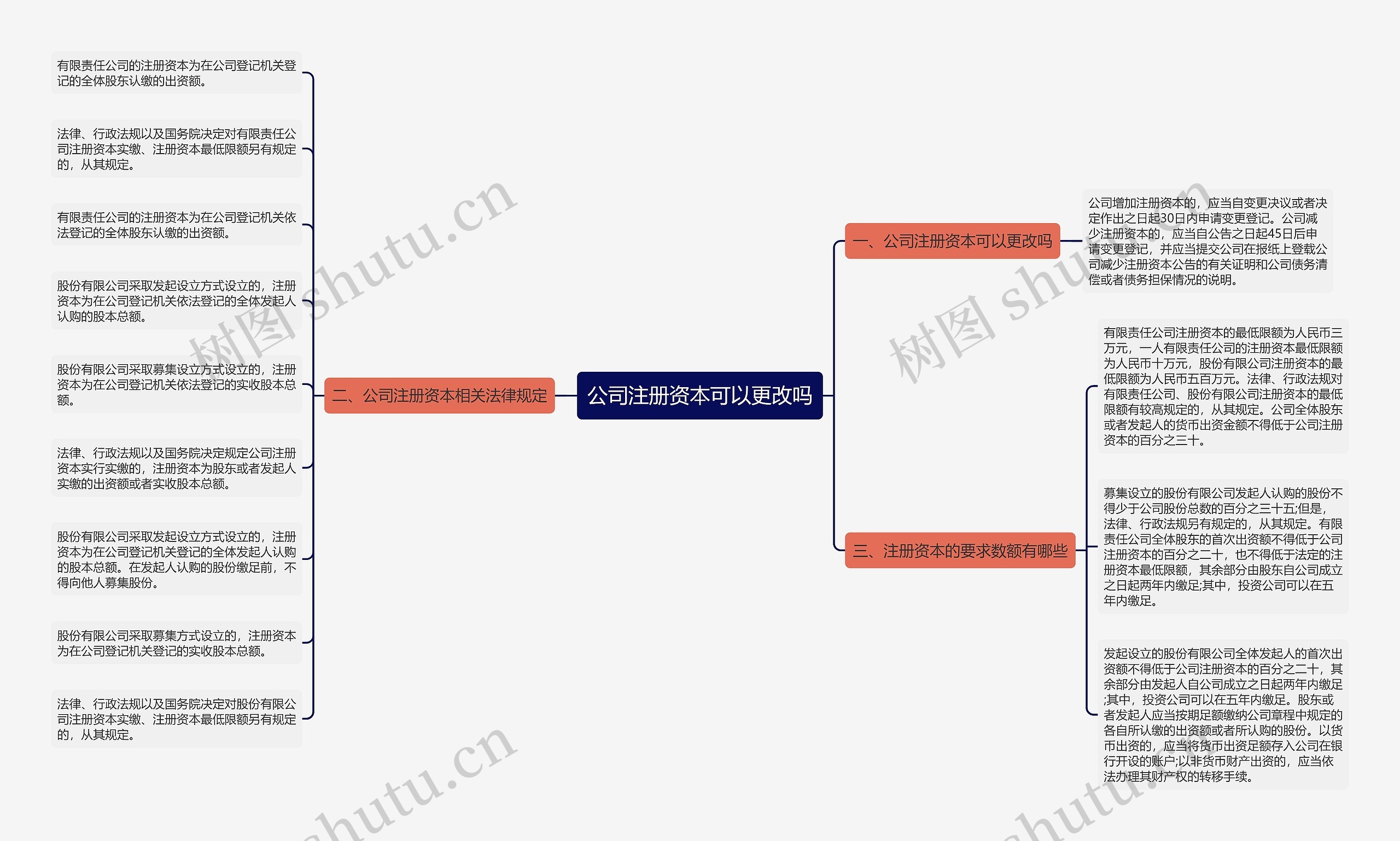 公司注册资本可以更改吗