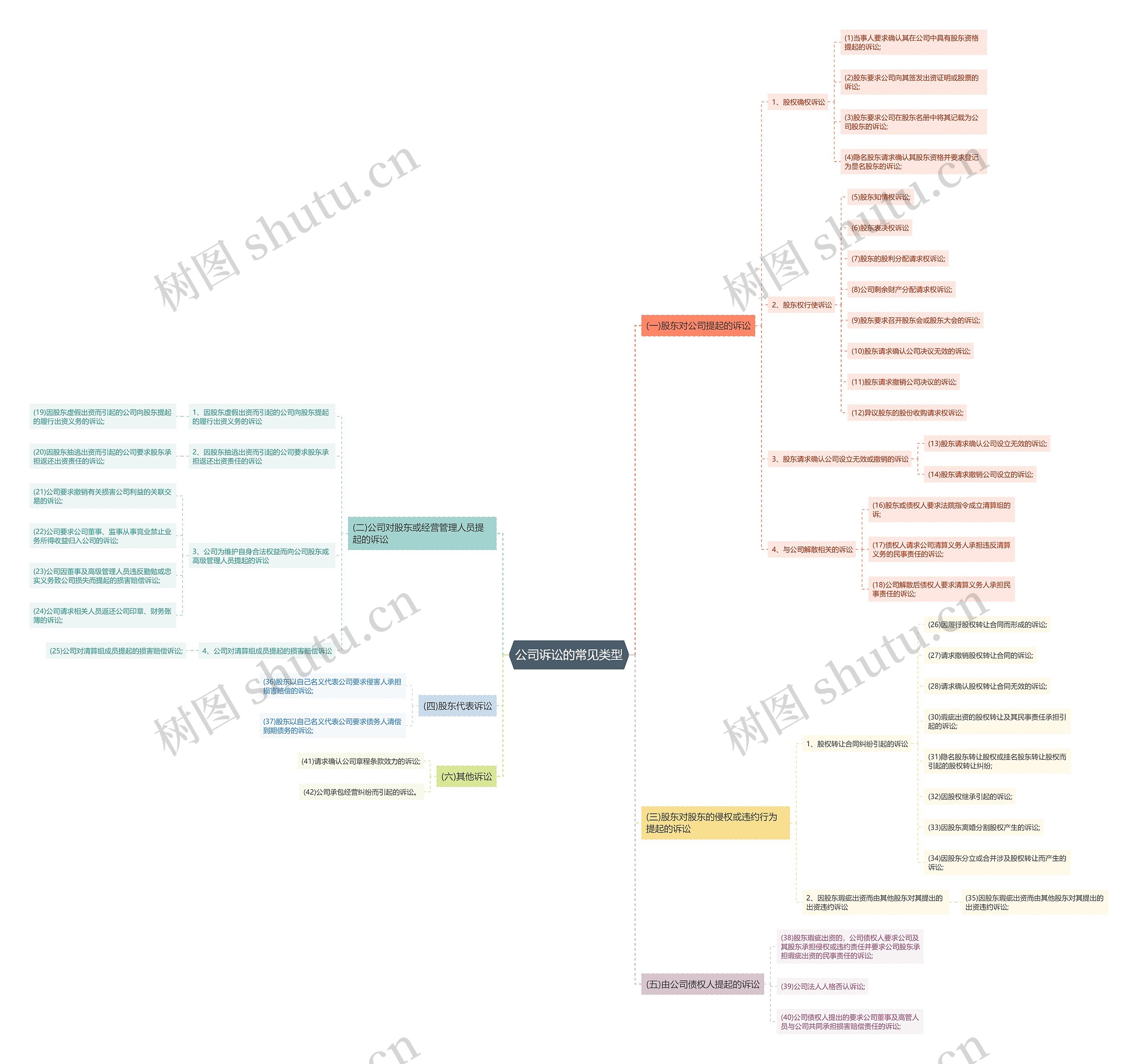 公司诉讼的常见类型思维导图
