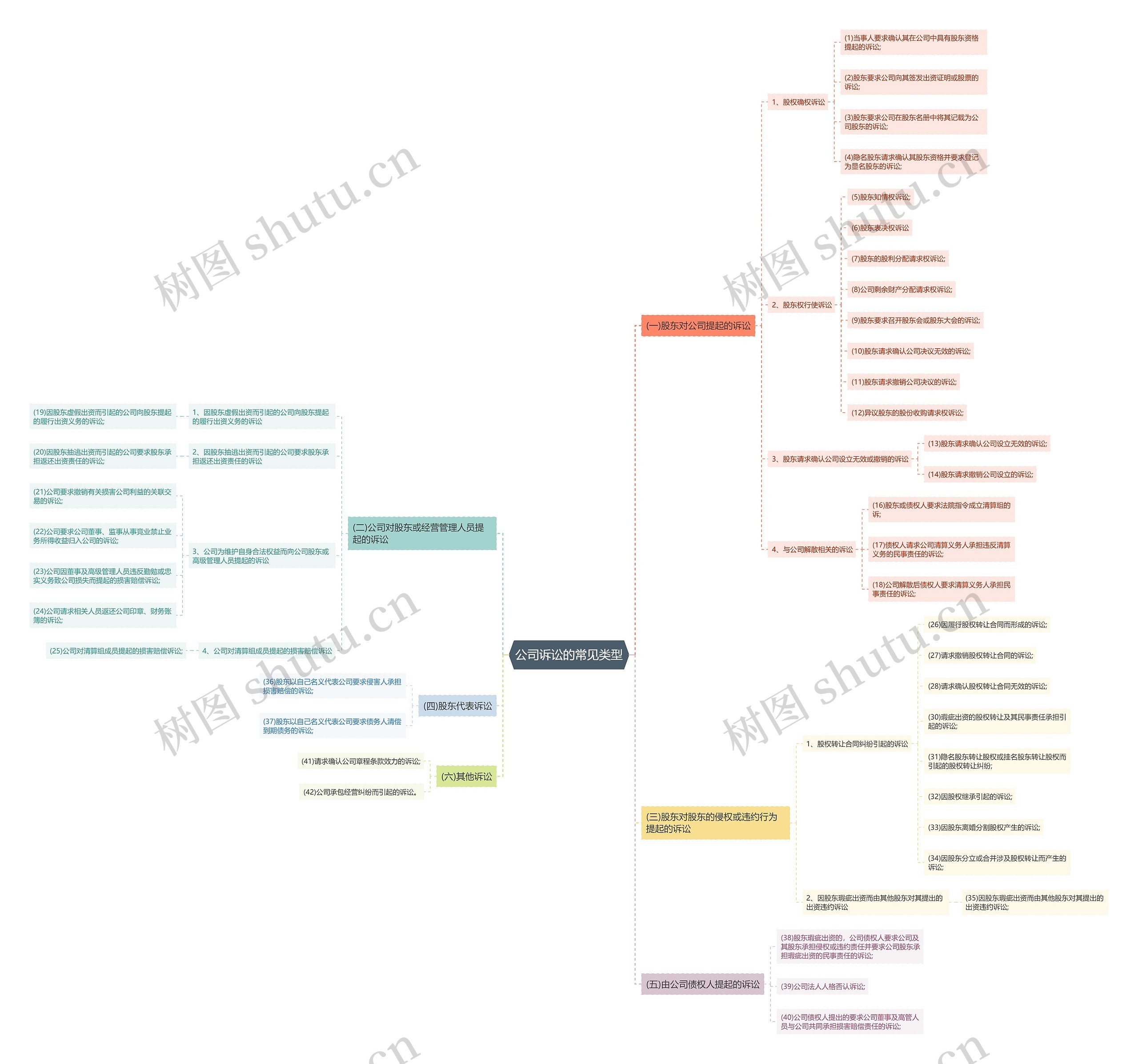 公司诉讼的常见类型 公司诉讼的常见类型