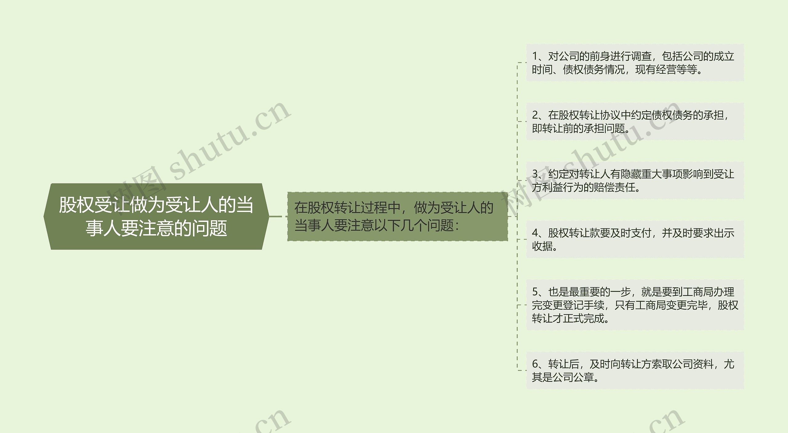 股权受让做为受让人的当事人要注意的问题思维导图