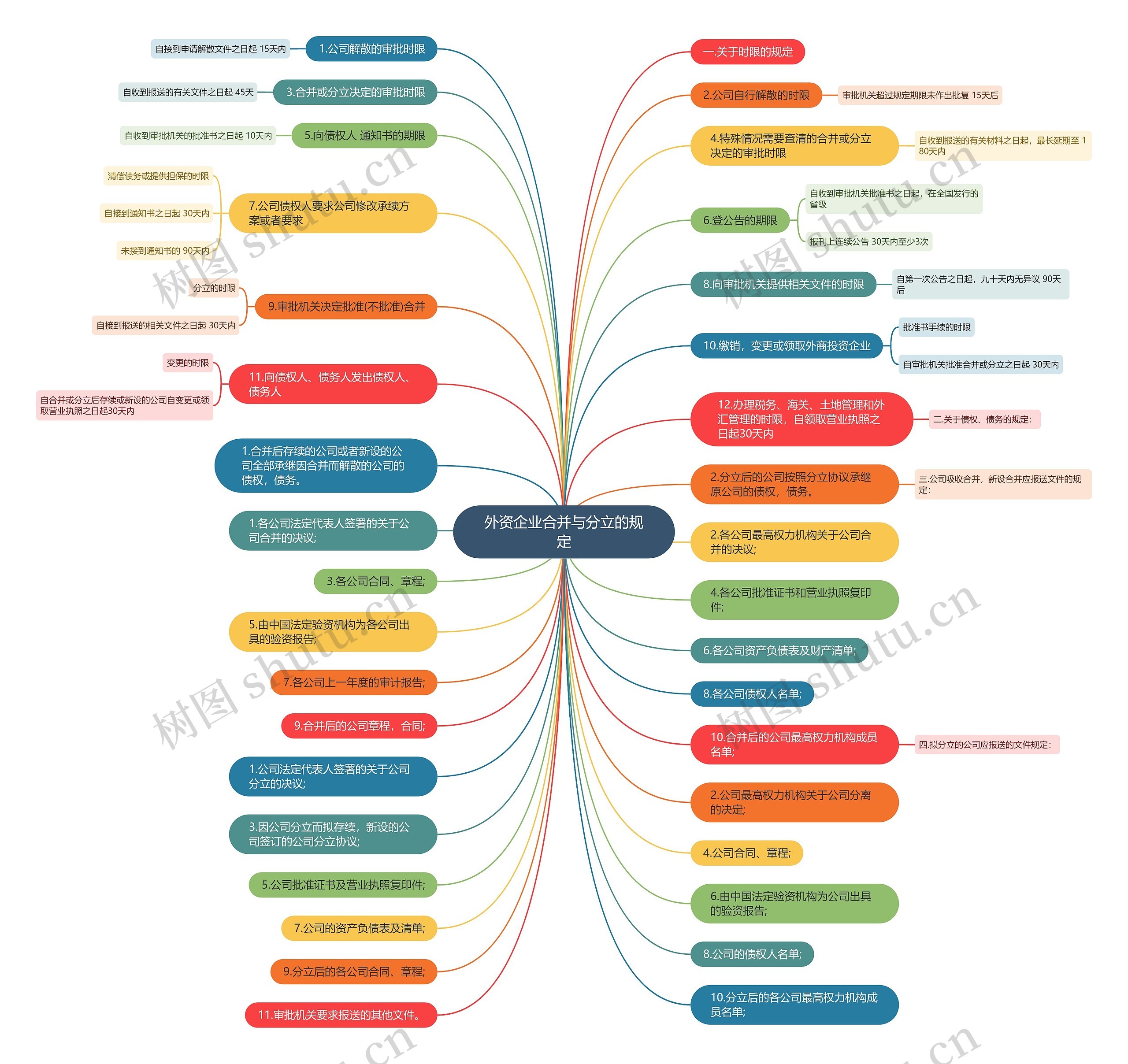 外资企业合并与分立的规定思维导图