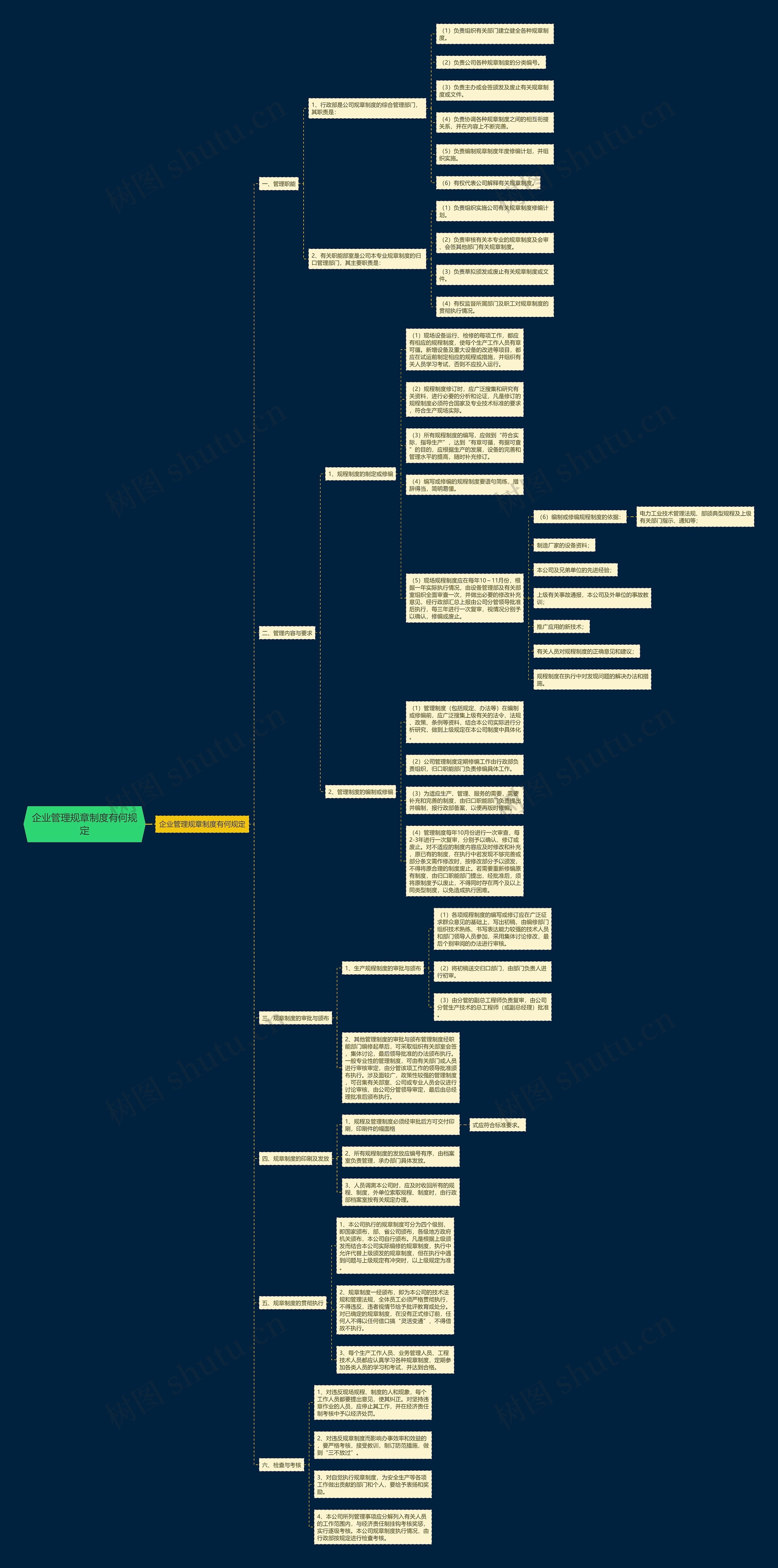 企业管理规章制度有何规定思维导图