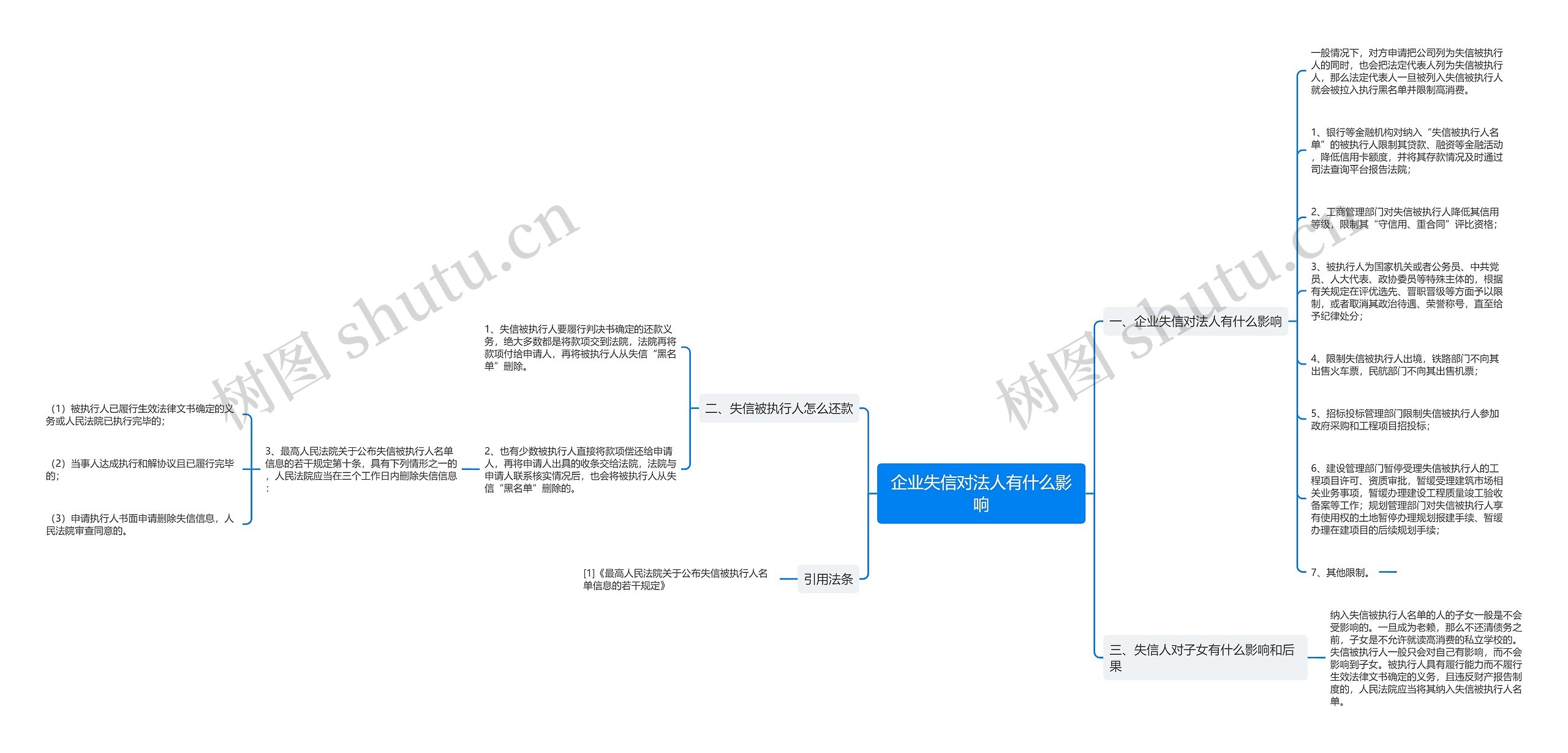 企业失信对法人有什么影响思维导图