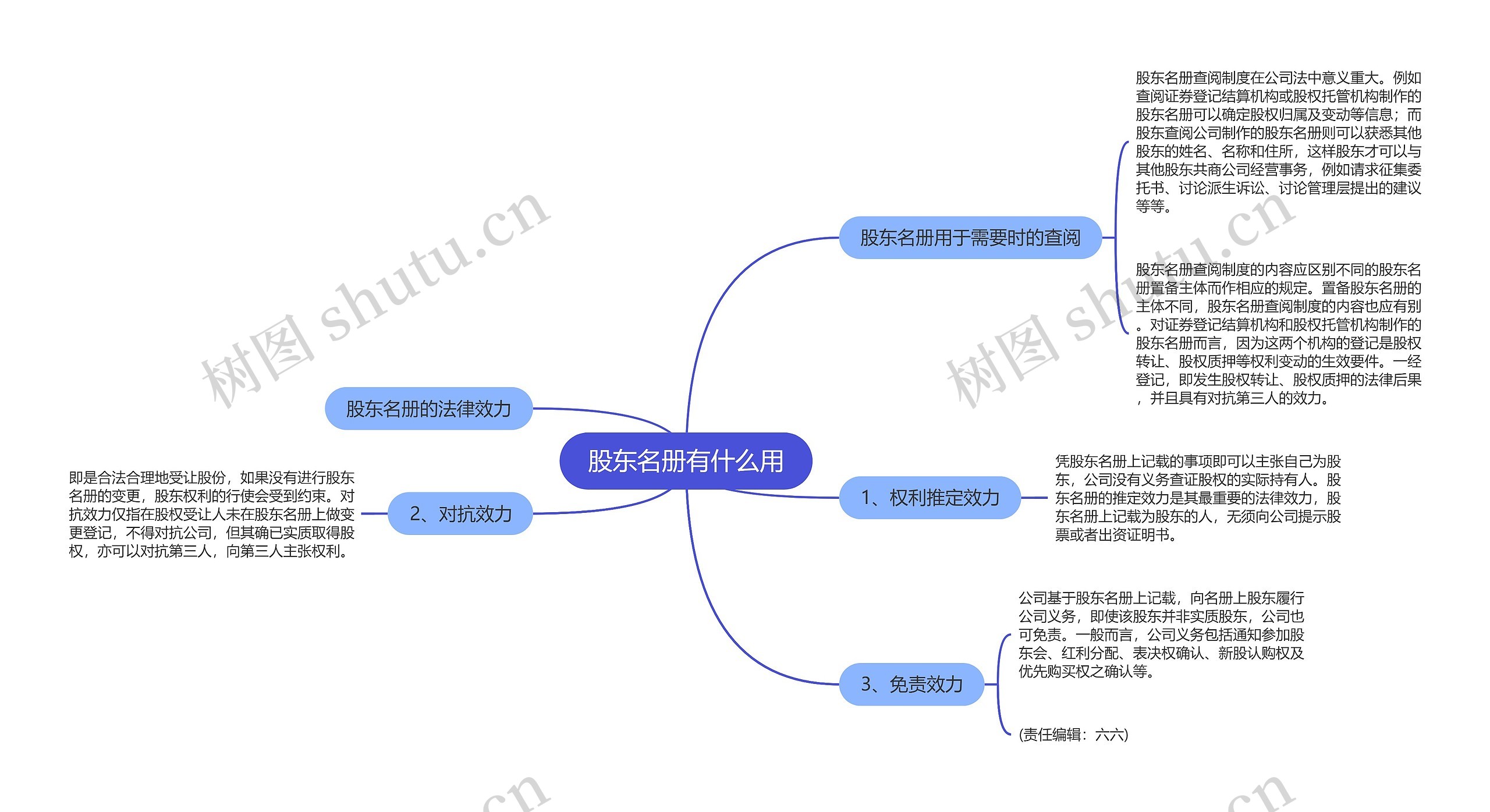 股东名册有什么用思维导图