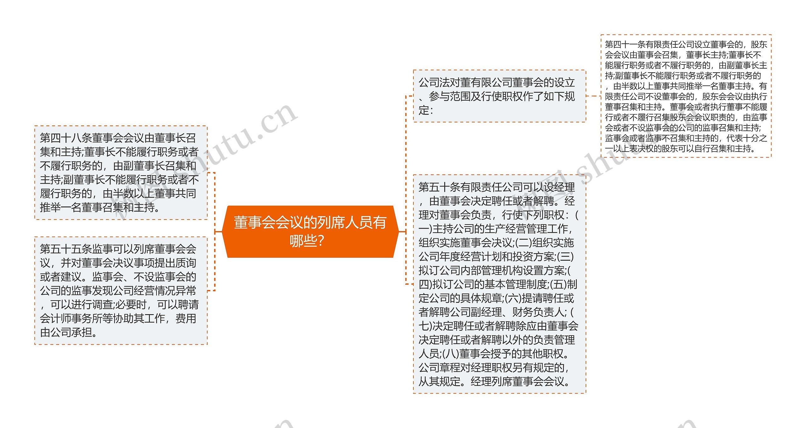 董事会会议的列席人员有哪些? 董事会会议的列席人员有哪些?
