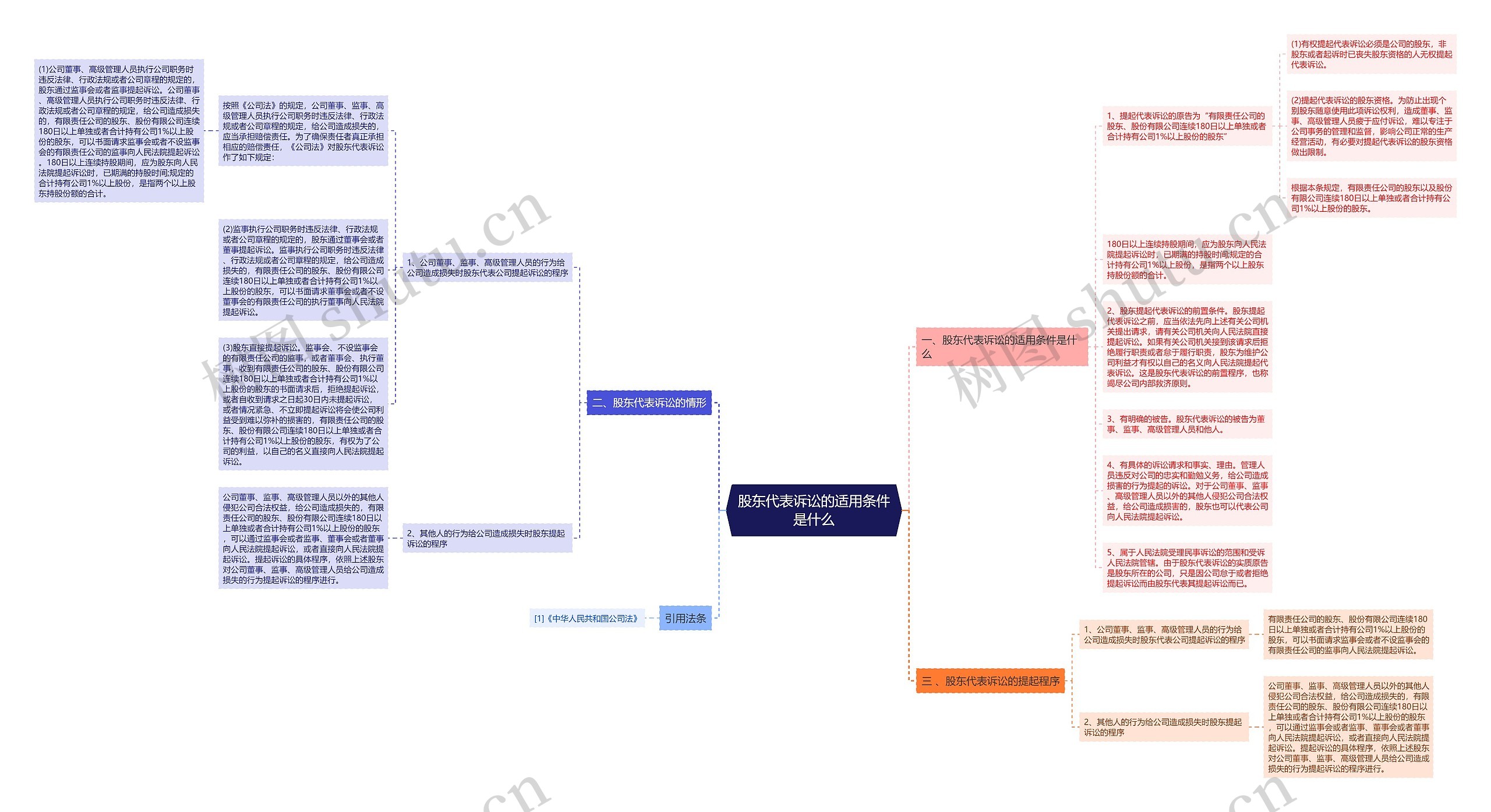 股东代表诉讼的适用条件是什么思维导图