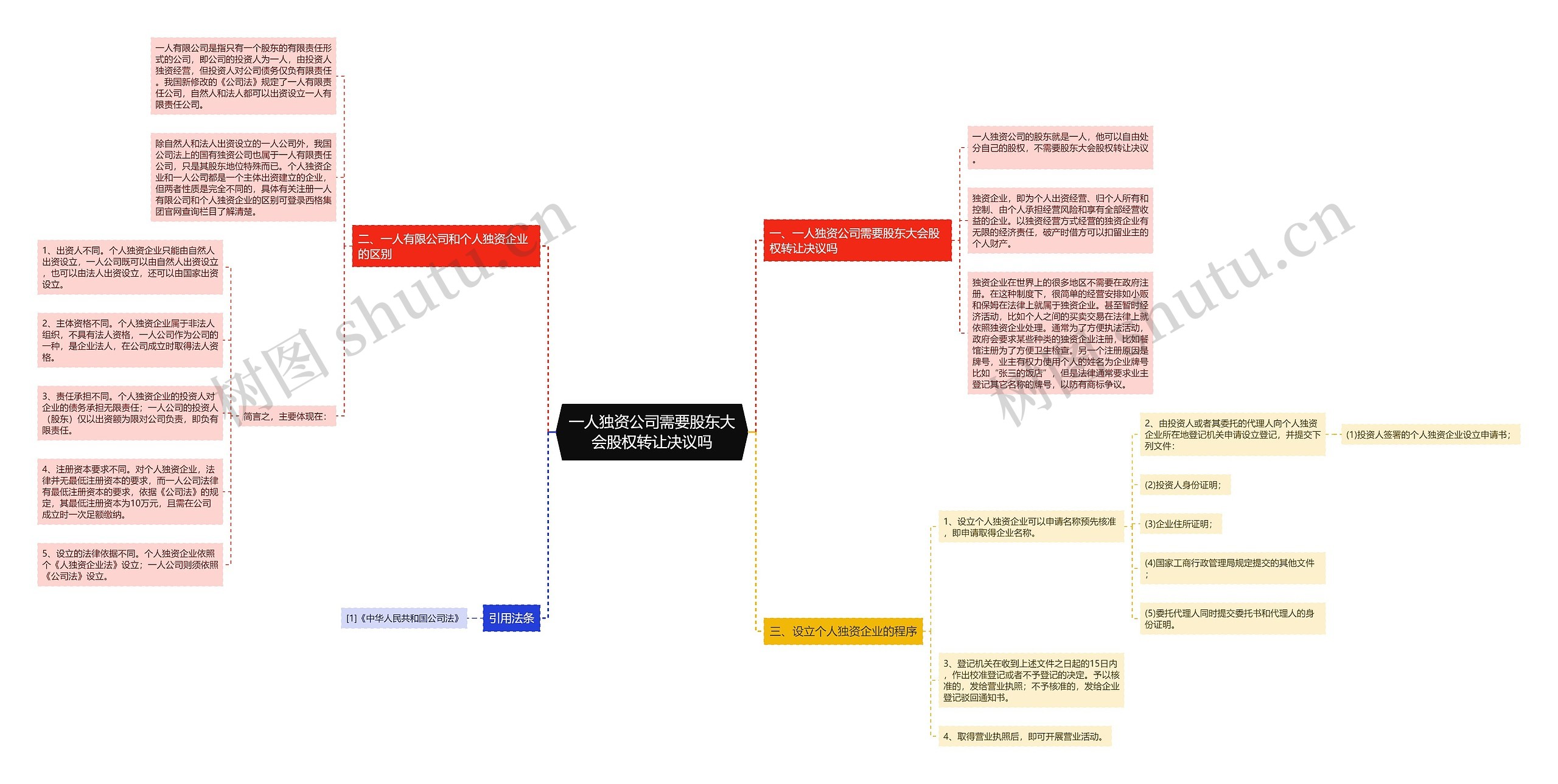 一人独资公司需要股东大会股权转让决议吗思维导图