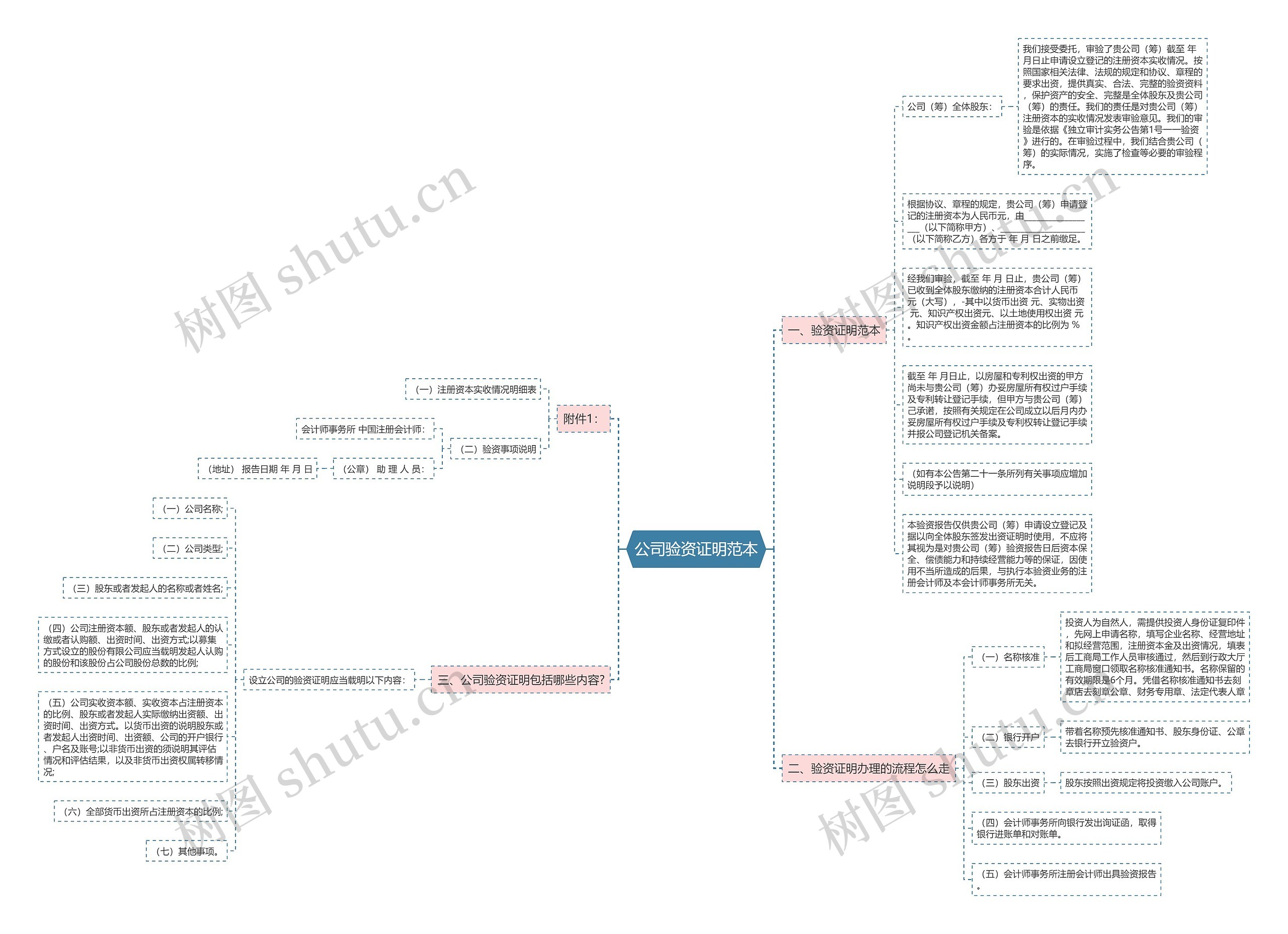 公司验资证明范本思维导图
