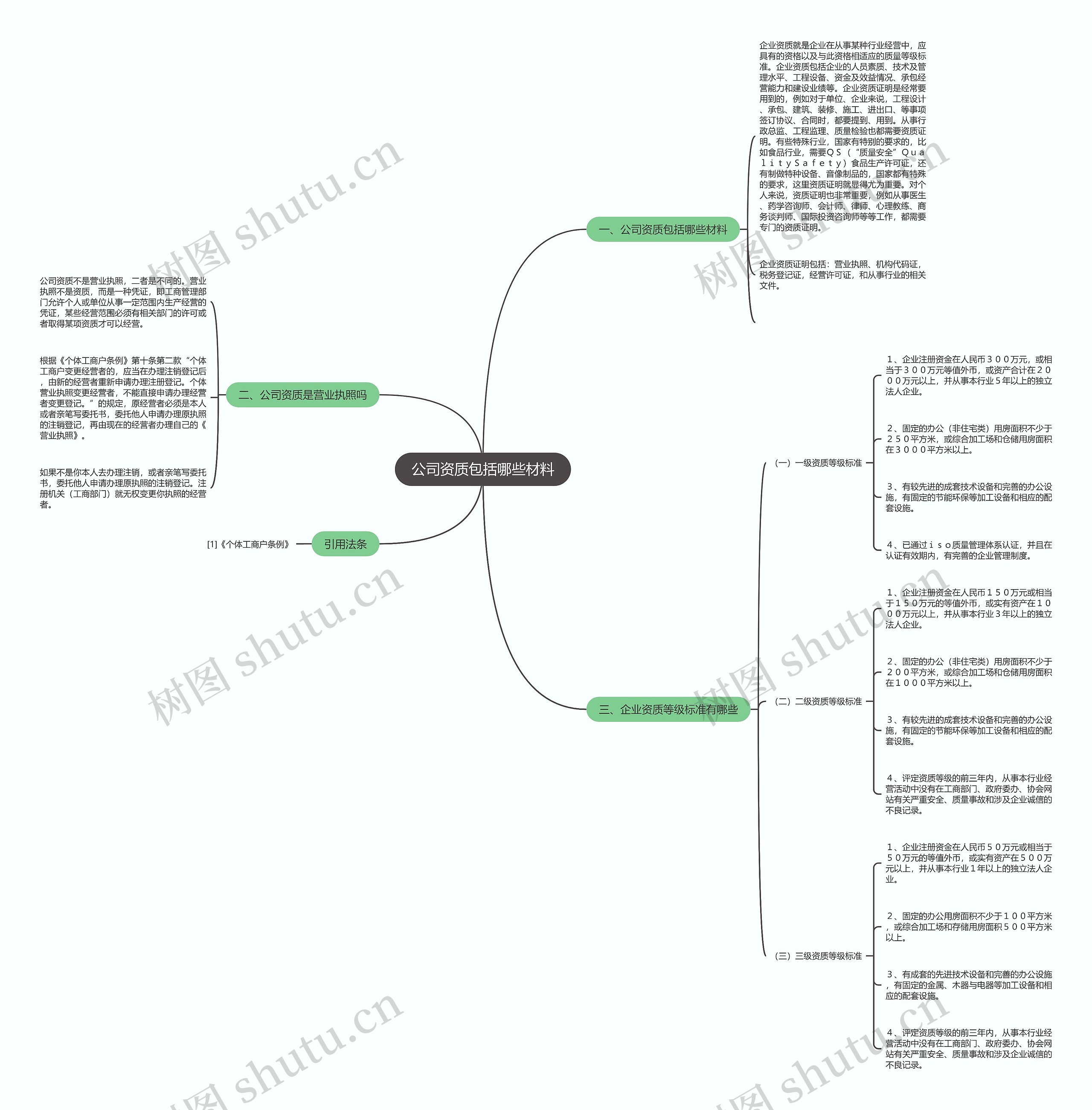 公司资质包括哪些材料思维导图
