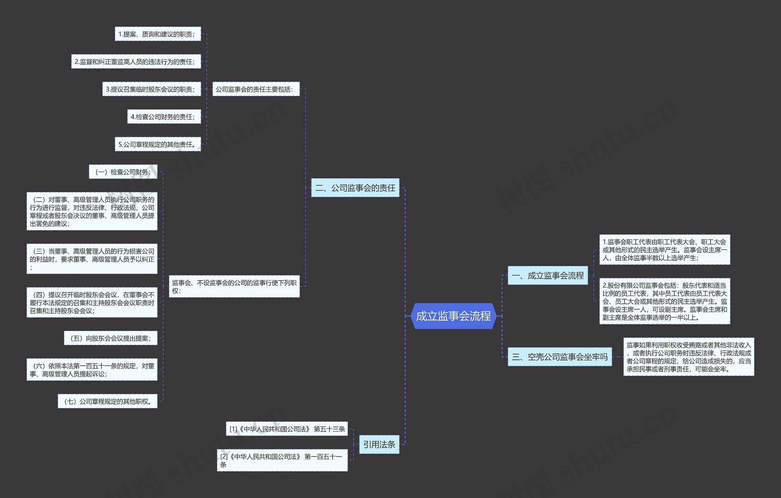 成立监事会流程思维导图