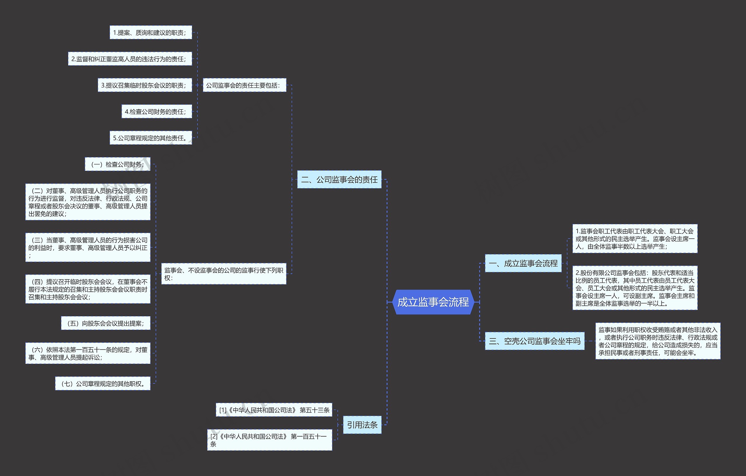 成立监事会流程思维导图高清图 成立监事会流程思维导图