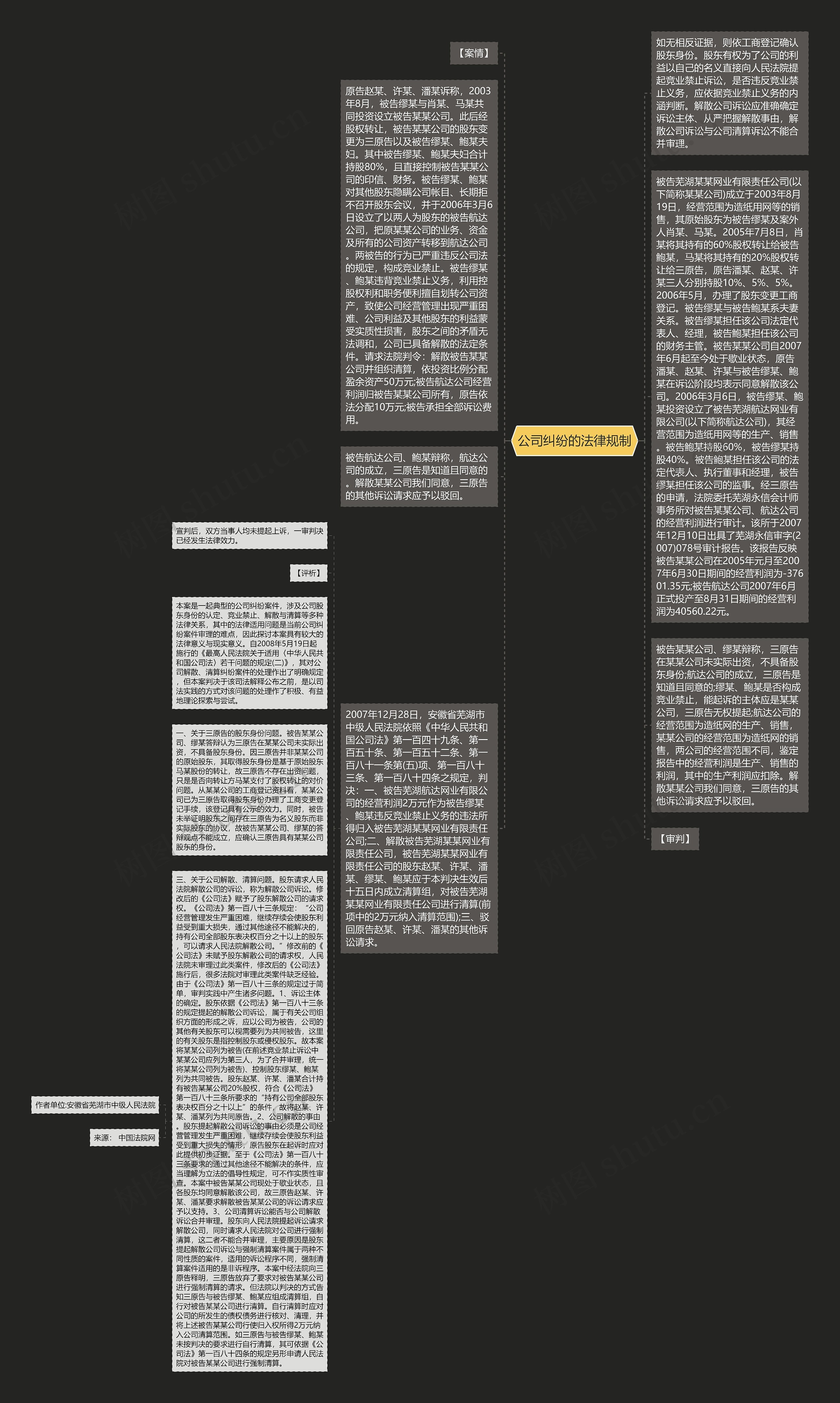 公司纠纷的法律规制思维导图