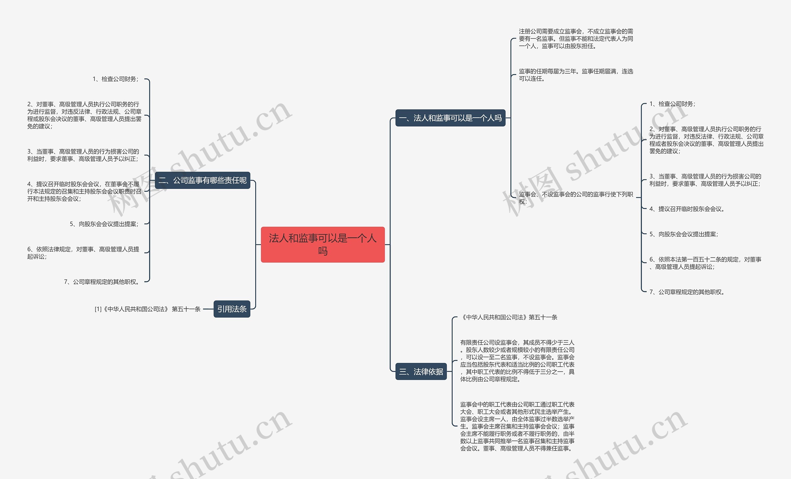 法人和监事可以是一个人吗思维导图