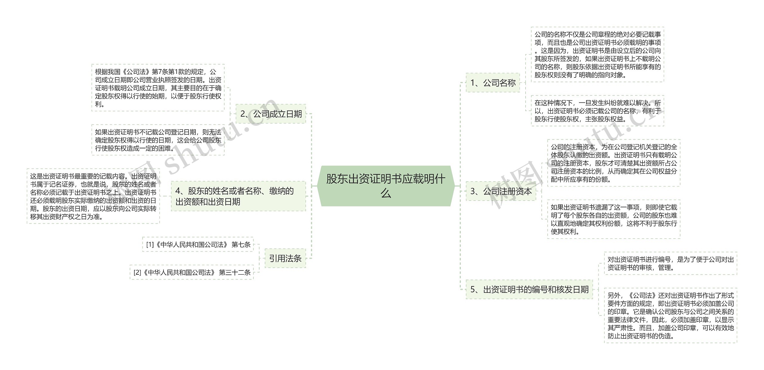 股东出资证明书应载明什么思维导图