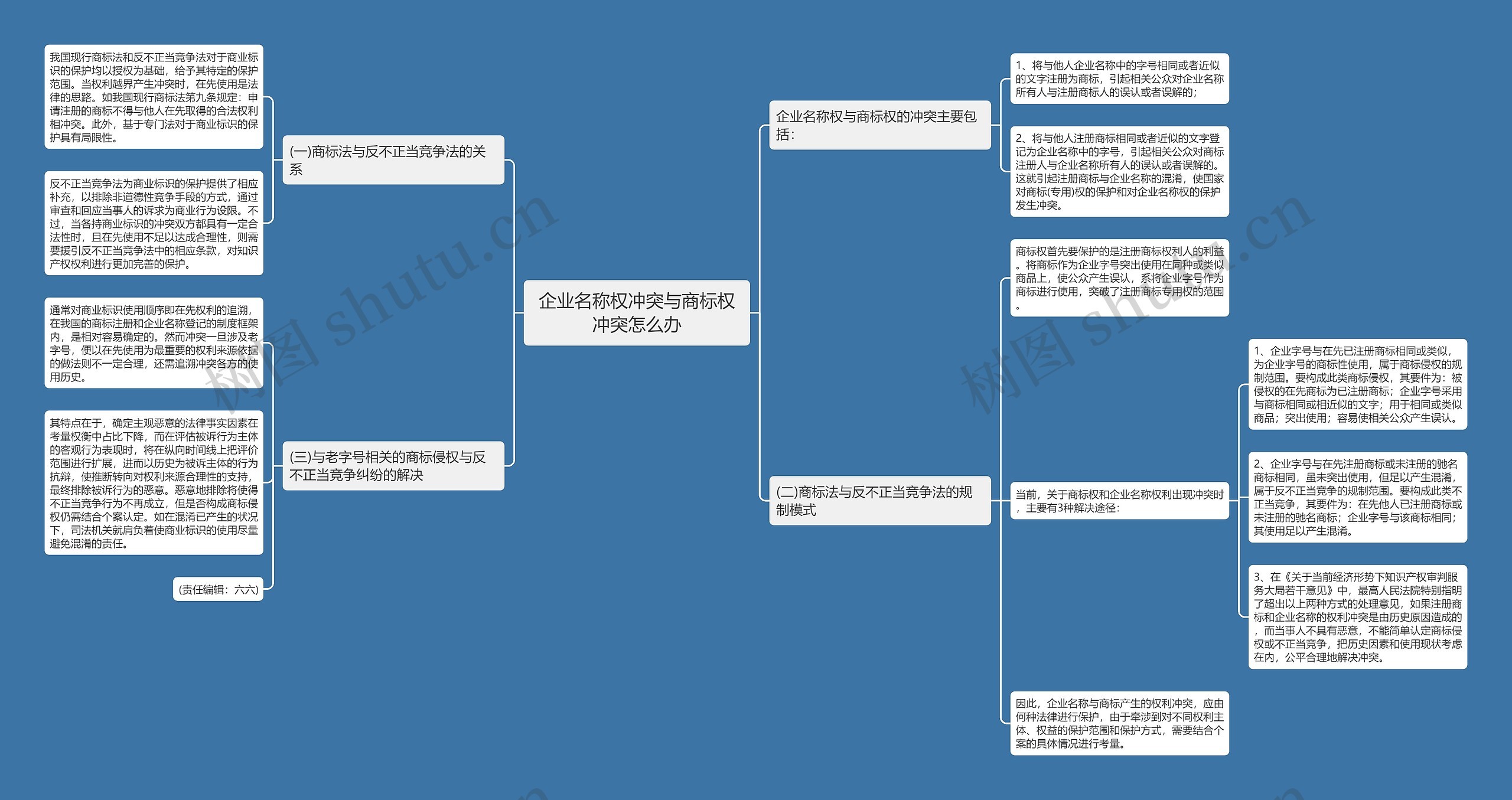 企业名称权冲突与商标权冲突怎么办思维导图