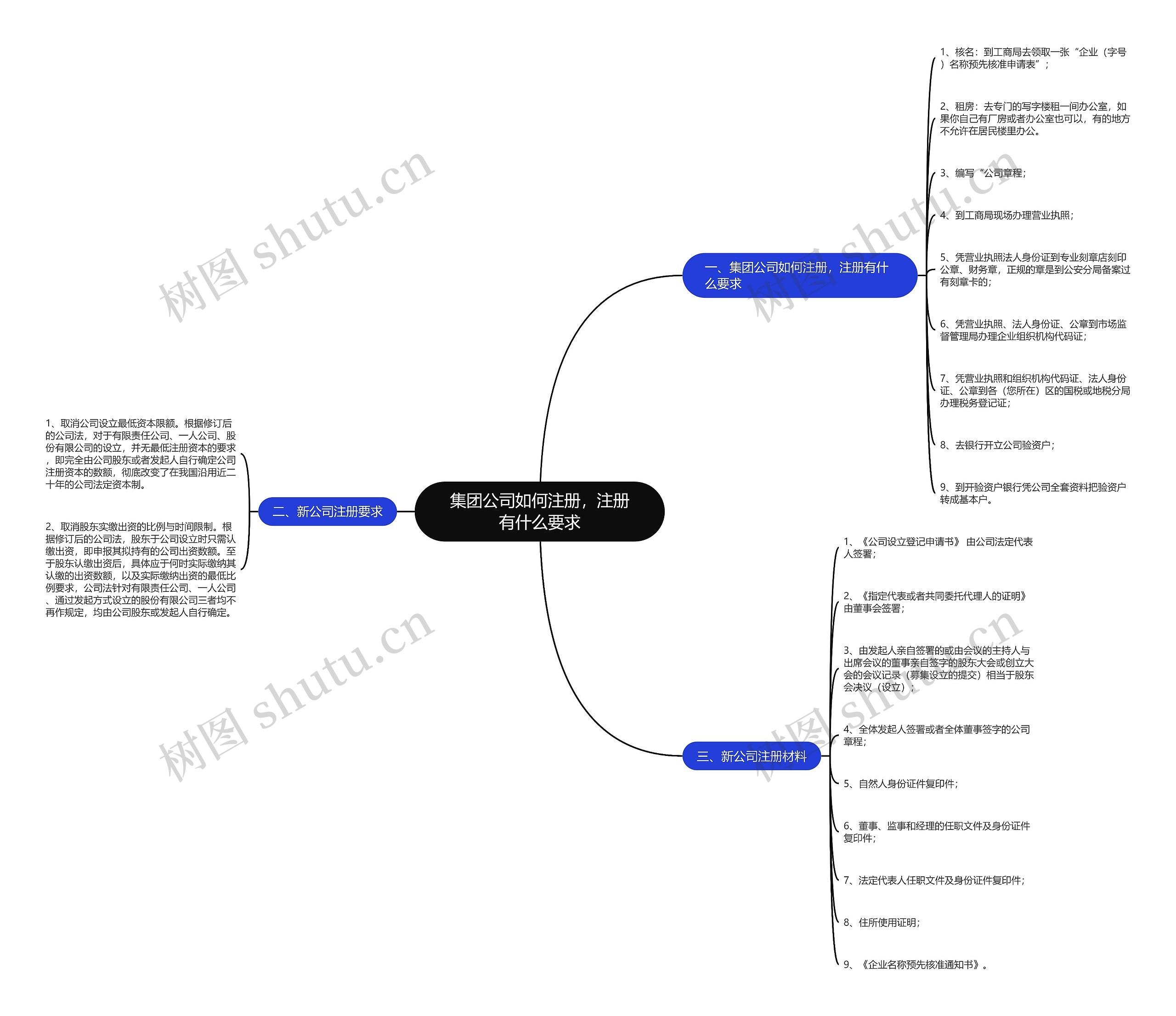 集团公司如何注册，注册有什么要求思维导图