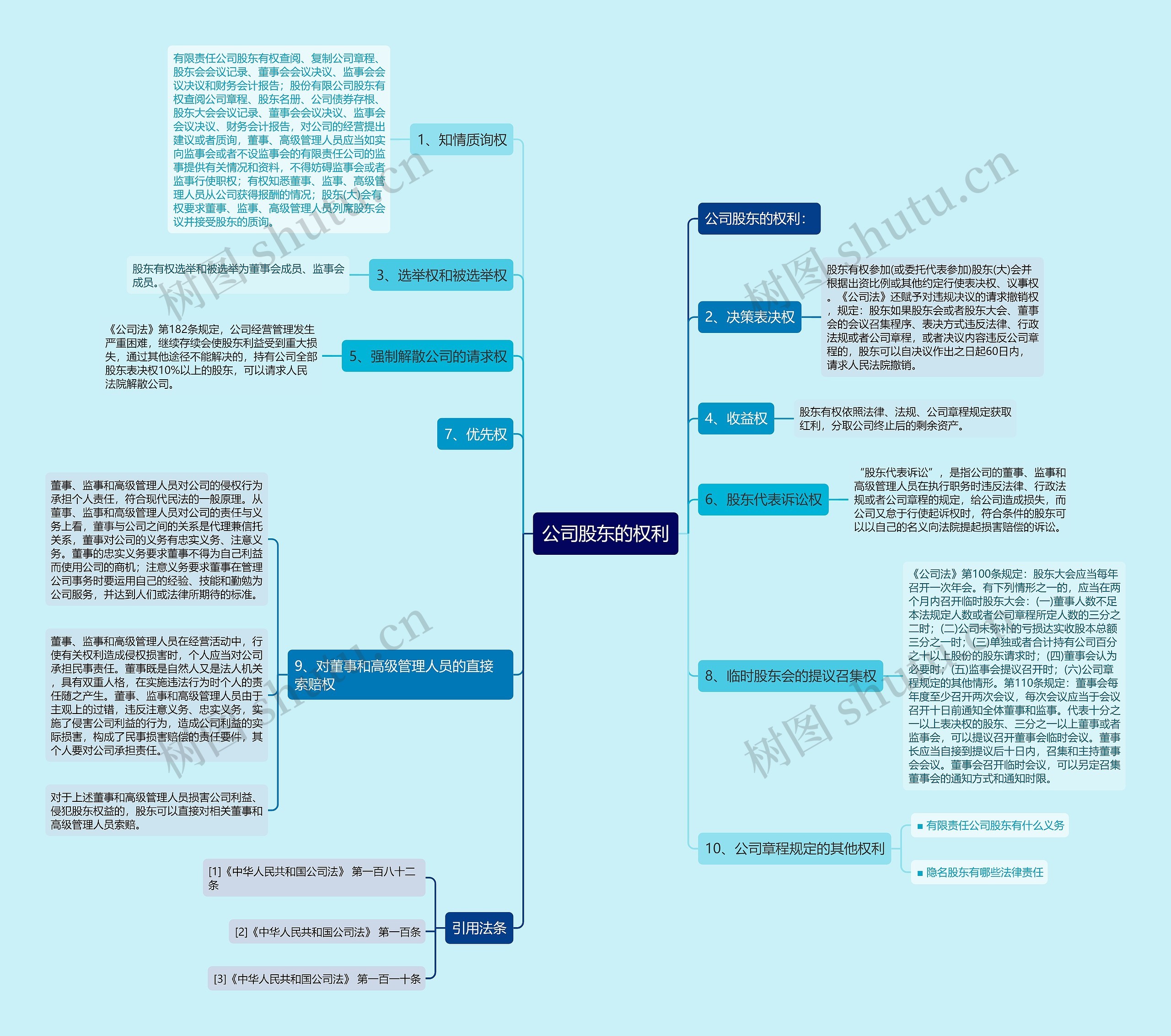 公司股东的权利思维导图