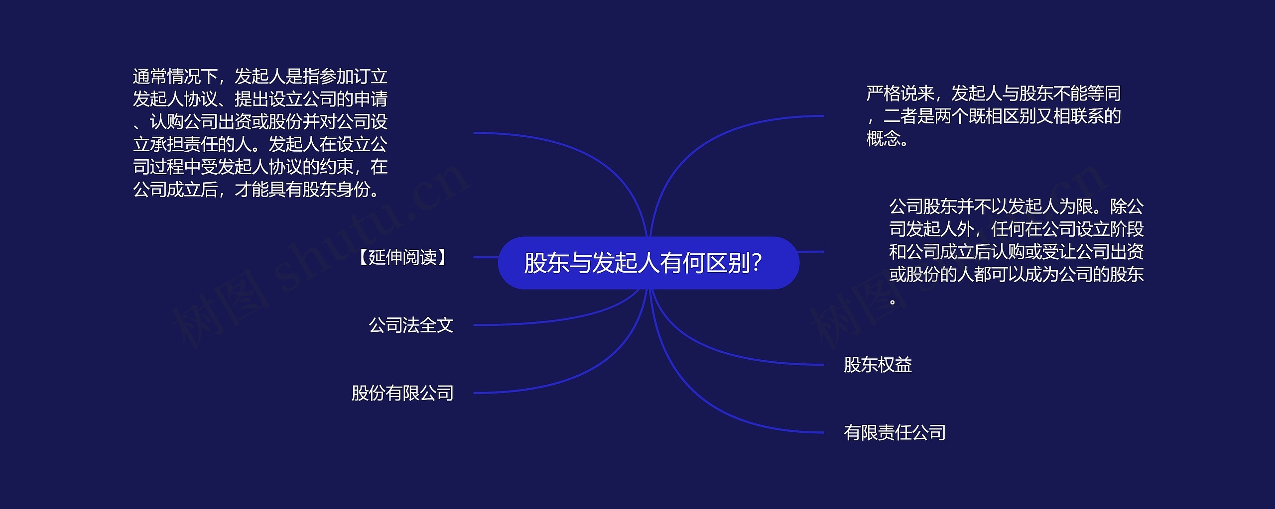 股东与发起人有何区别？思维导图