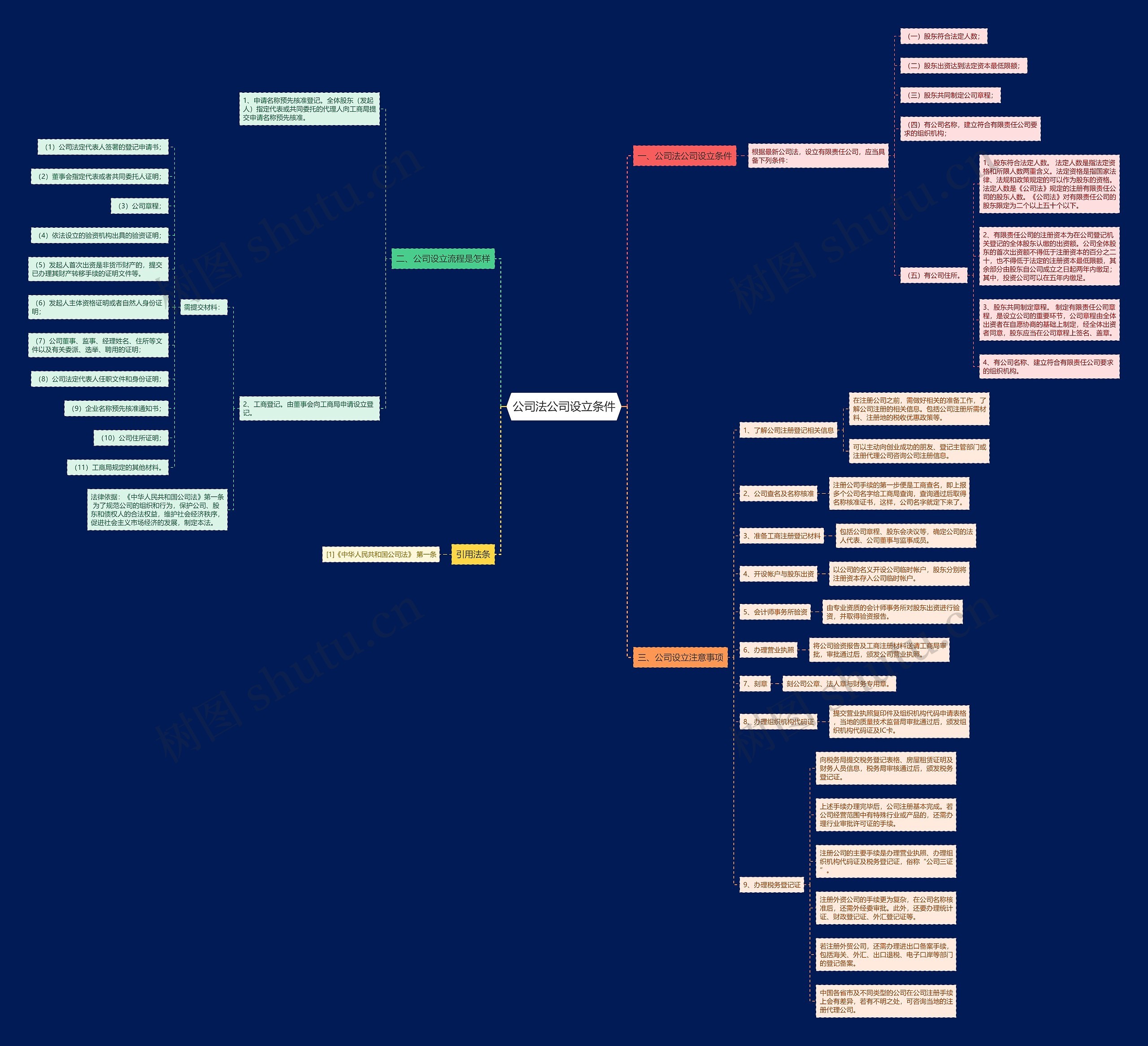 公司法公司设立条件思维导图