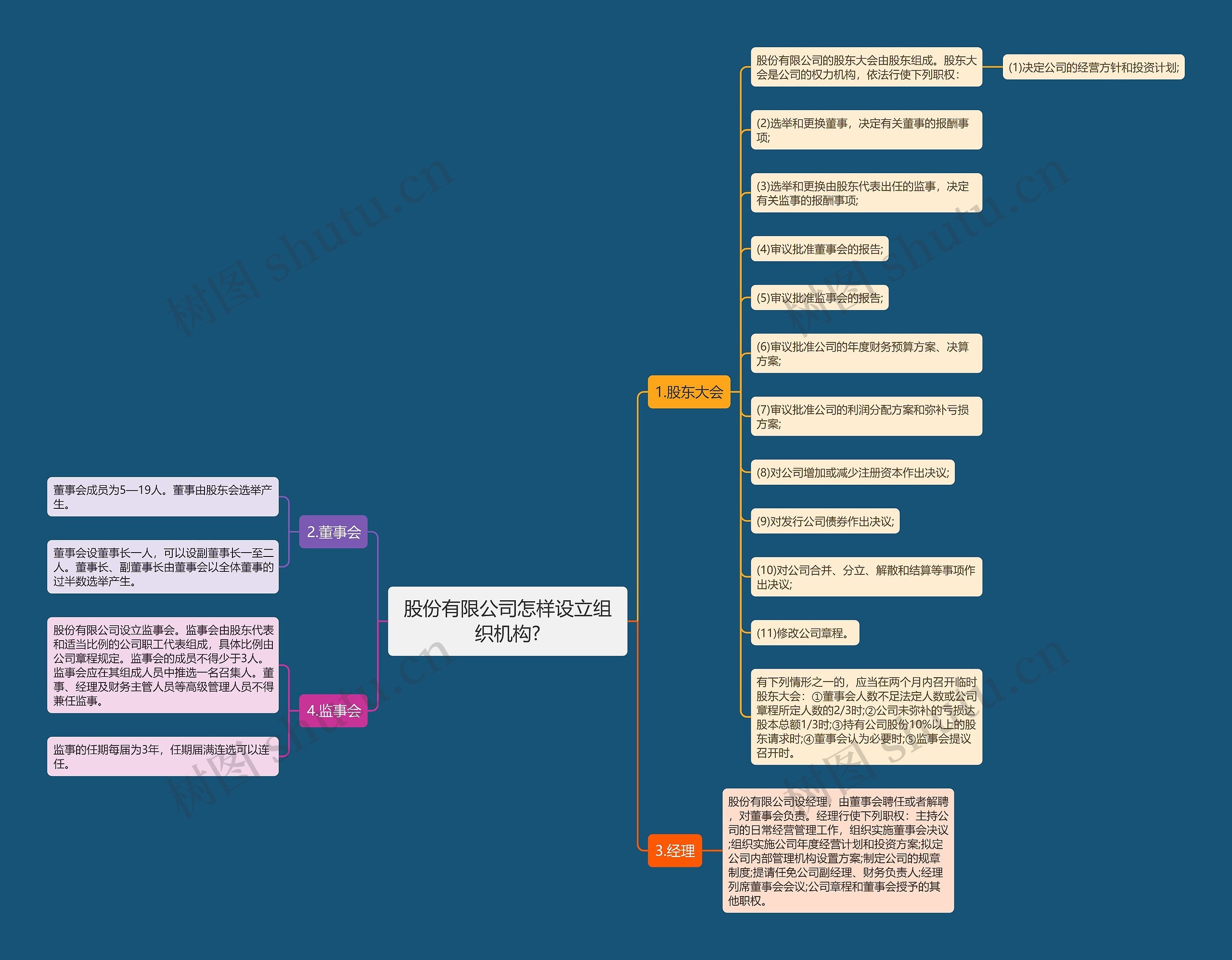 股份有限公司怎样设立组织机构?思维导图