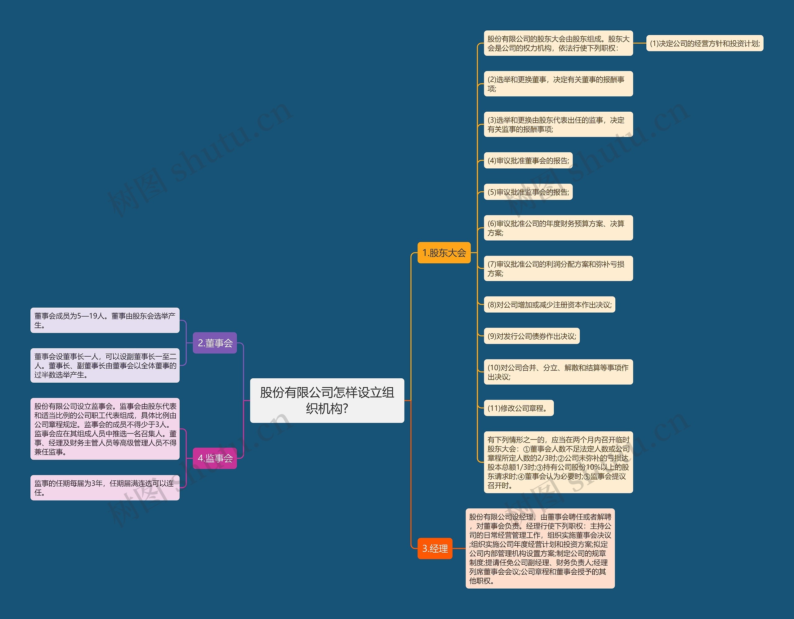股份有限公司怎样设立组织机构?思维导图高清图 股份有限公司怎样设立组织机构?思维导图