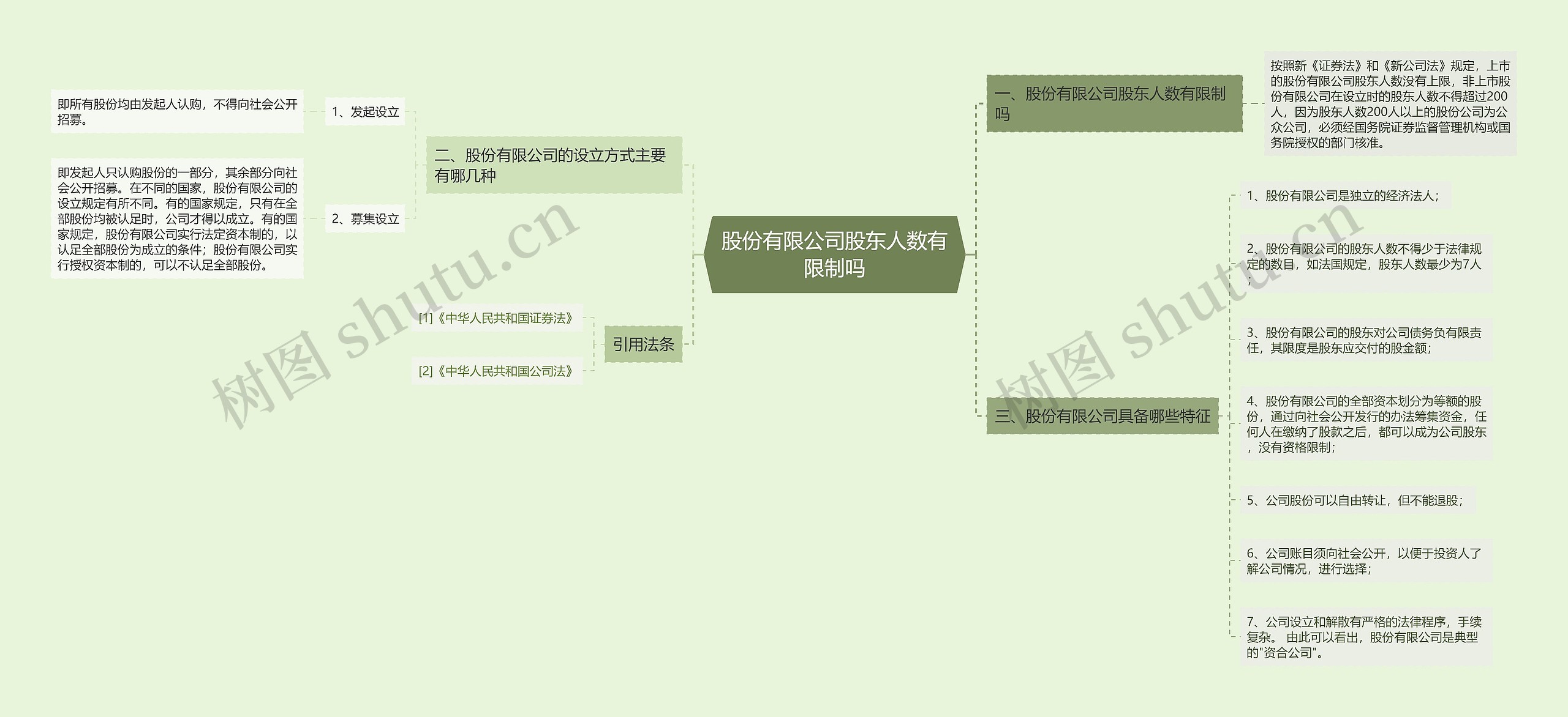 股份有限公司股东人数有限制吗思维导图