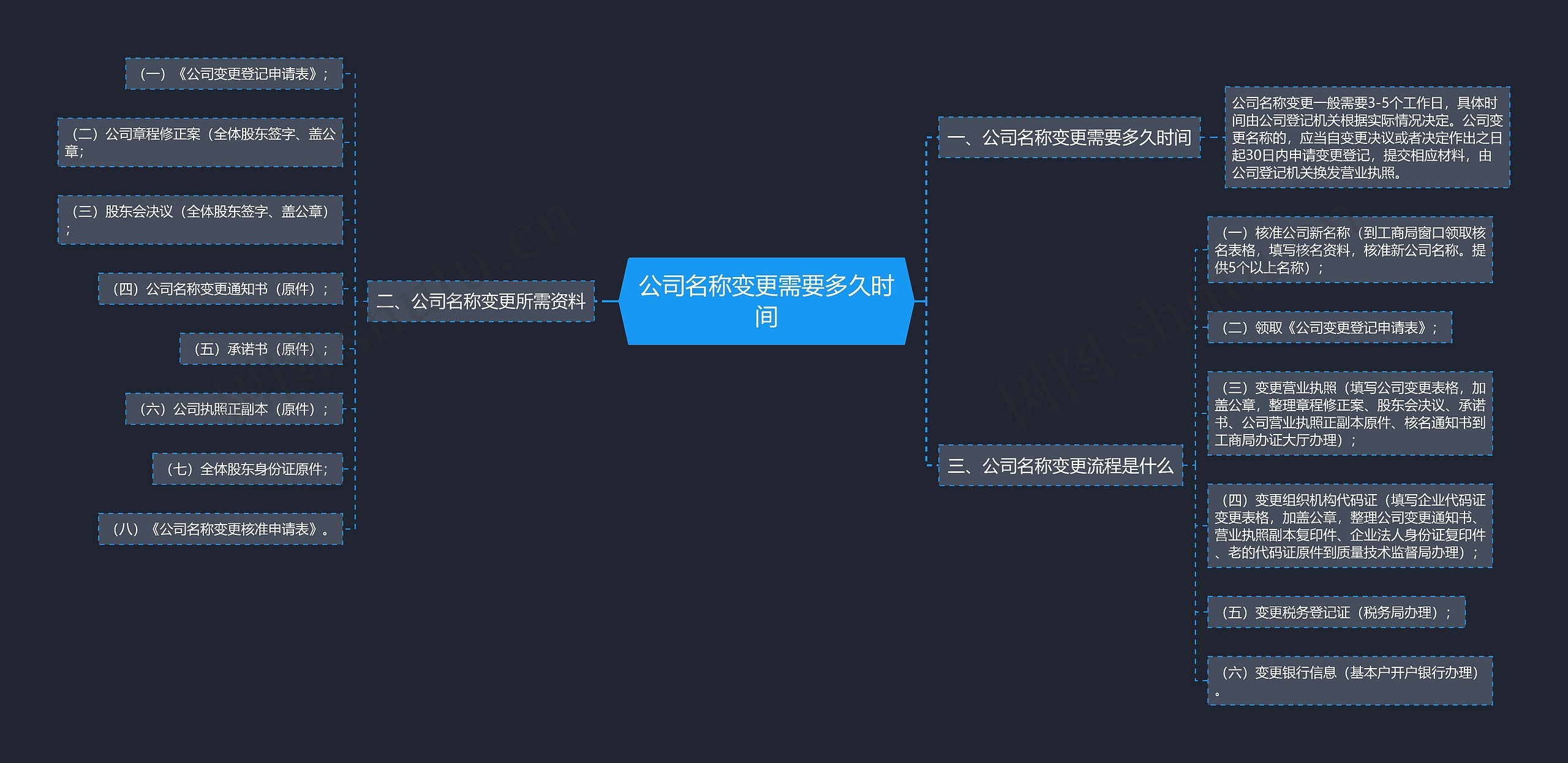 公司名称变更需要多久时间思维导图