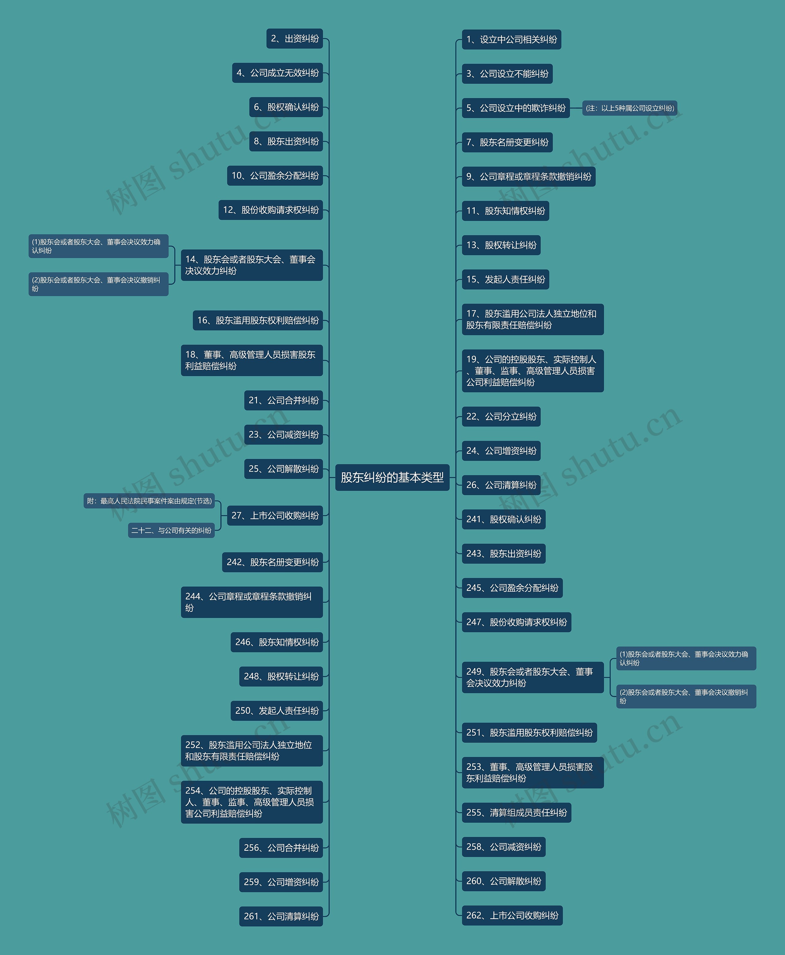股东纠纷的基本类型 股东纠纷的基本类型