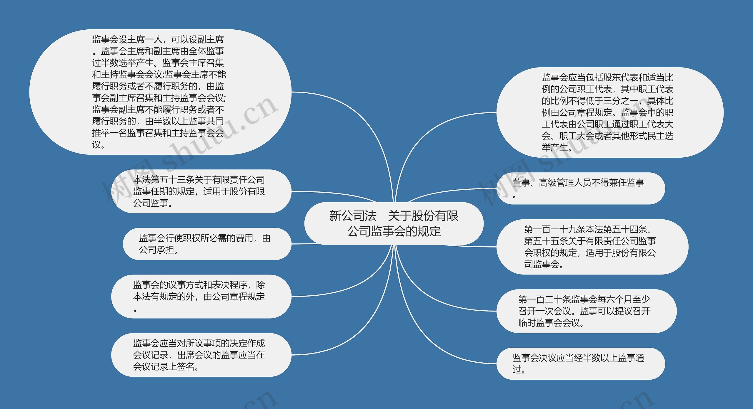 新公司法　关于股份有限公司监事会的规定