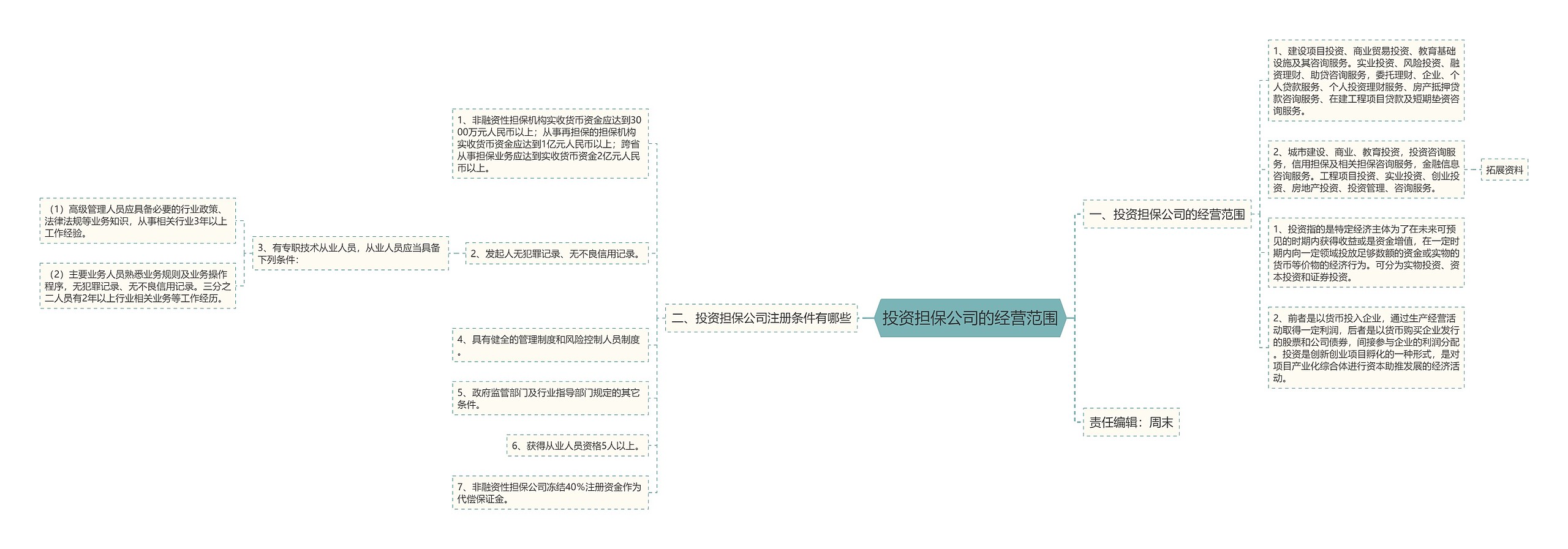 投资担保公司的经营范围