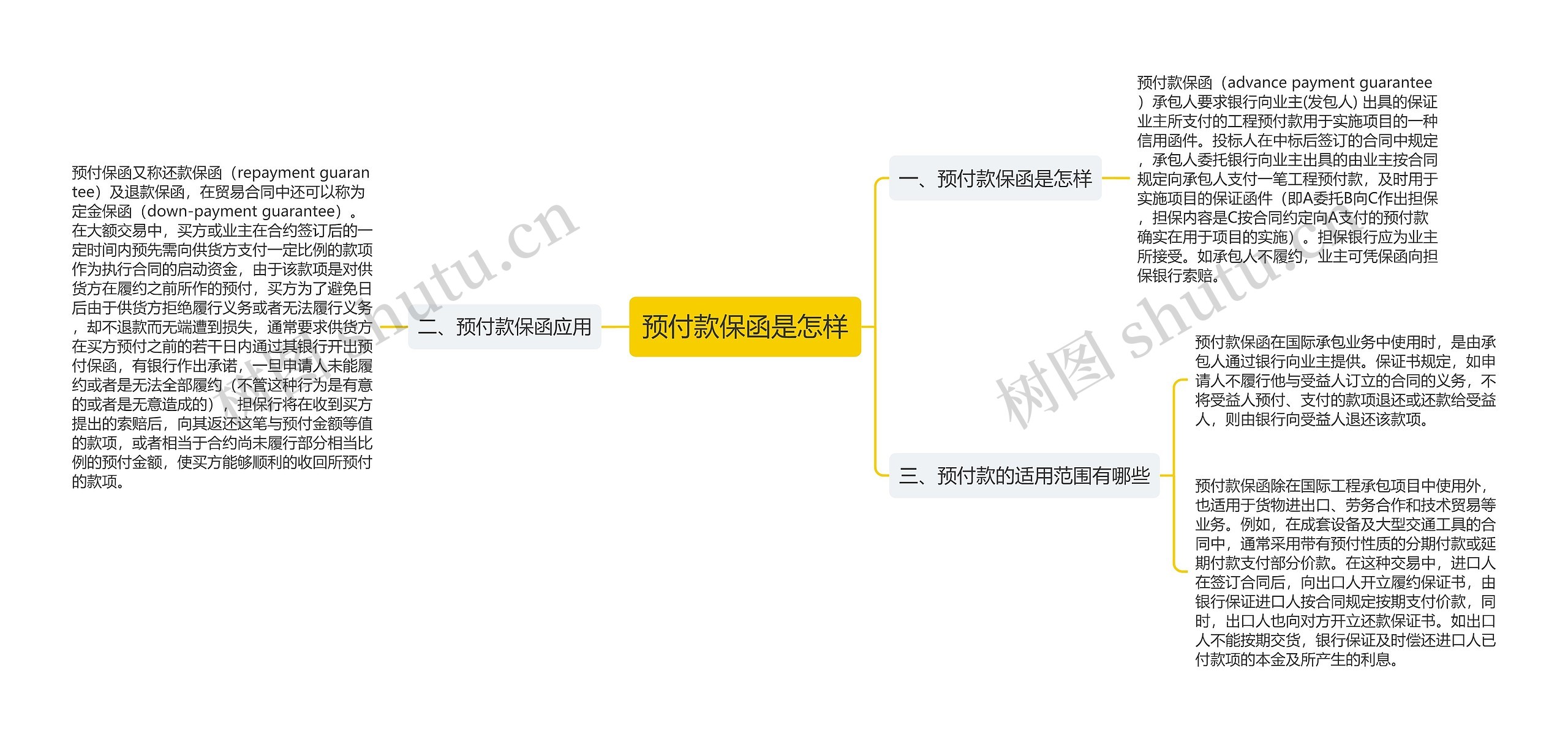 预付款保函是怎样思维导图