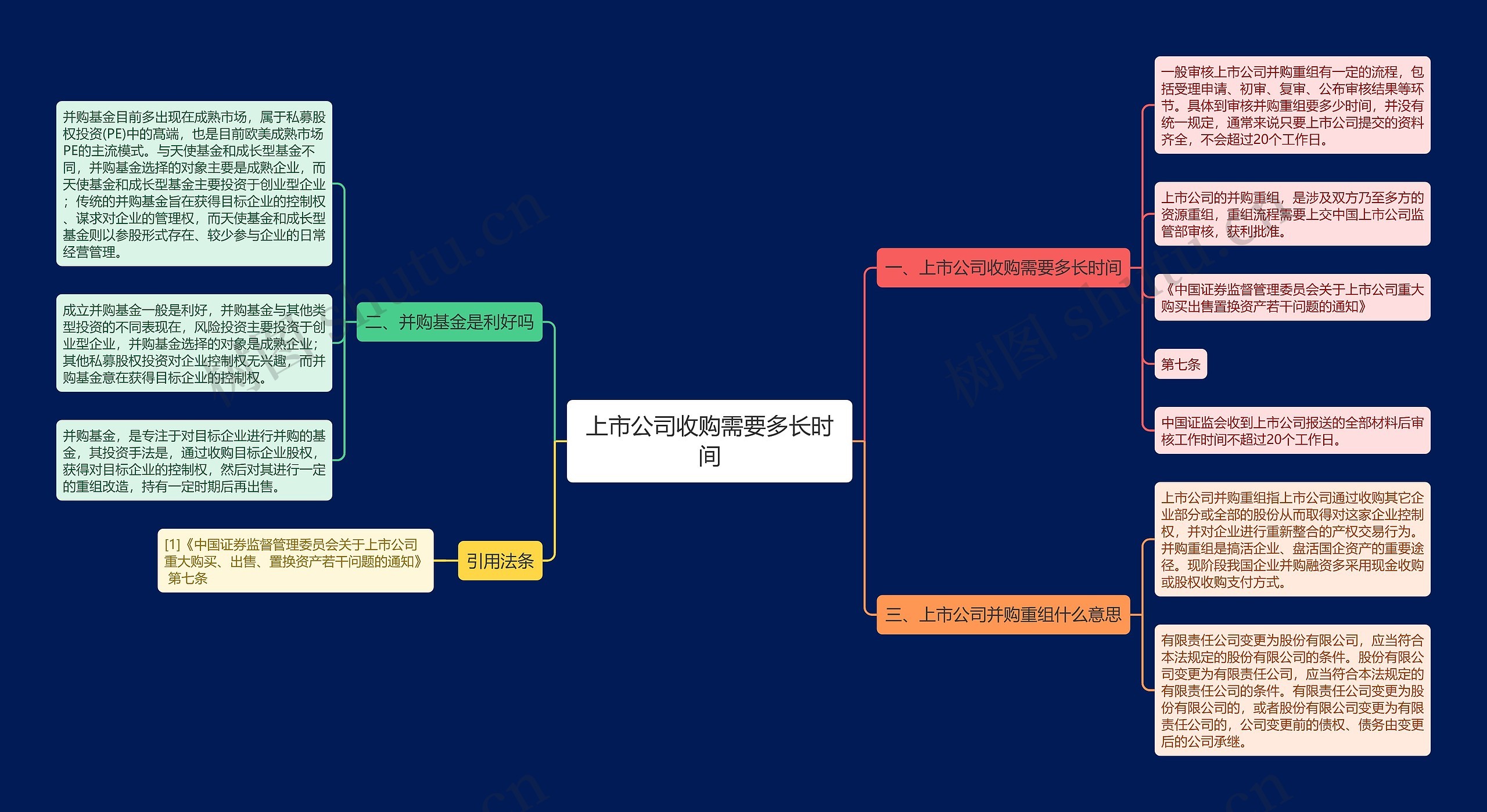 上市公司收购需要多长时间思维导图