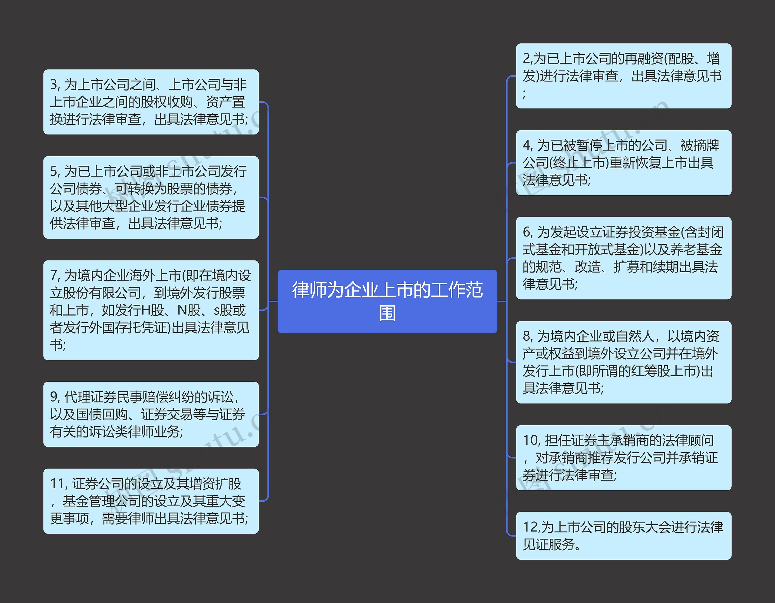 律师为企业上市的工作范围