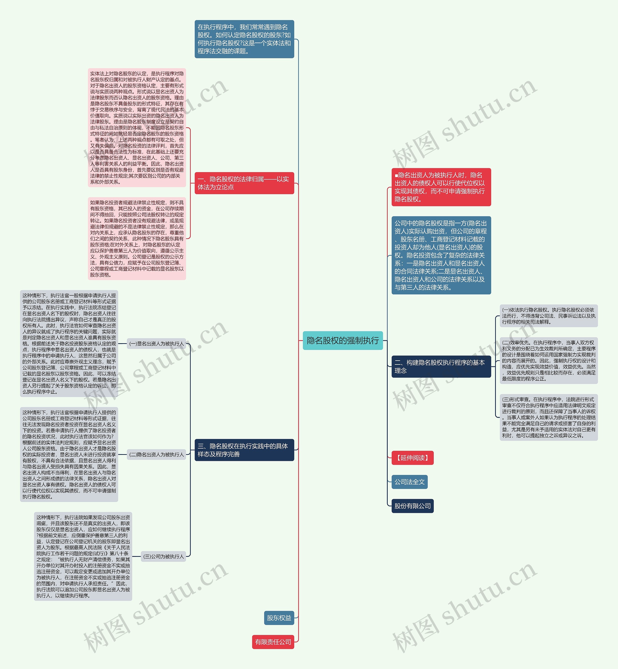 隐名股权的强制执行思维导图