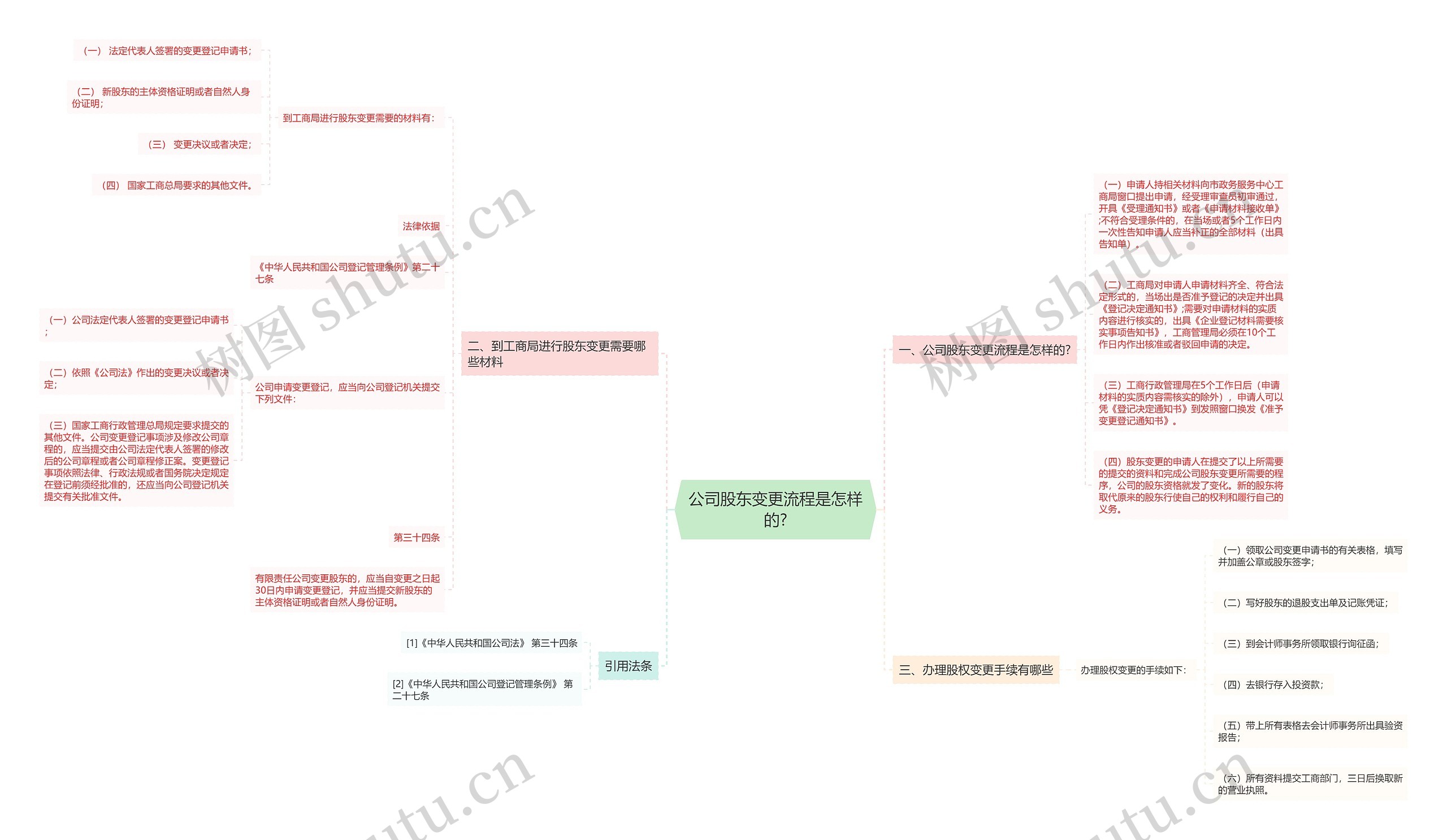 公司股东变更流程是怎样的?思维导图