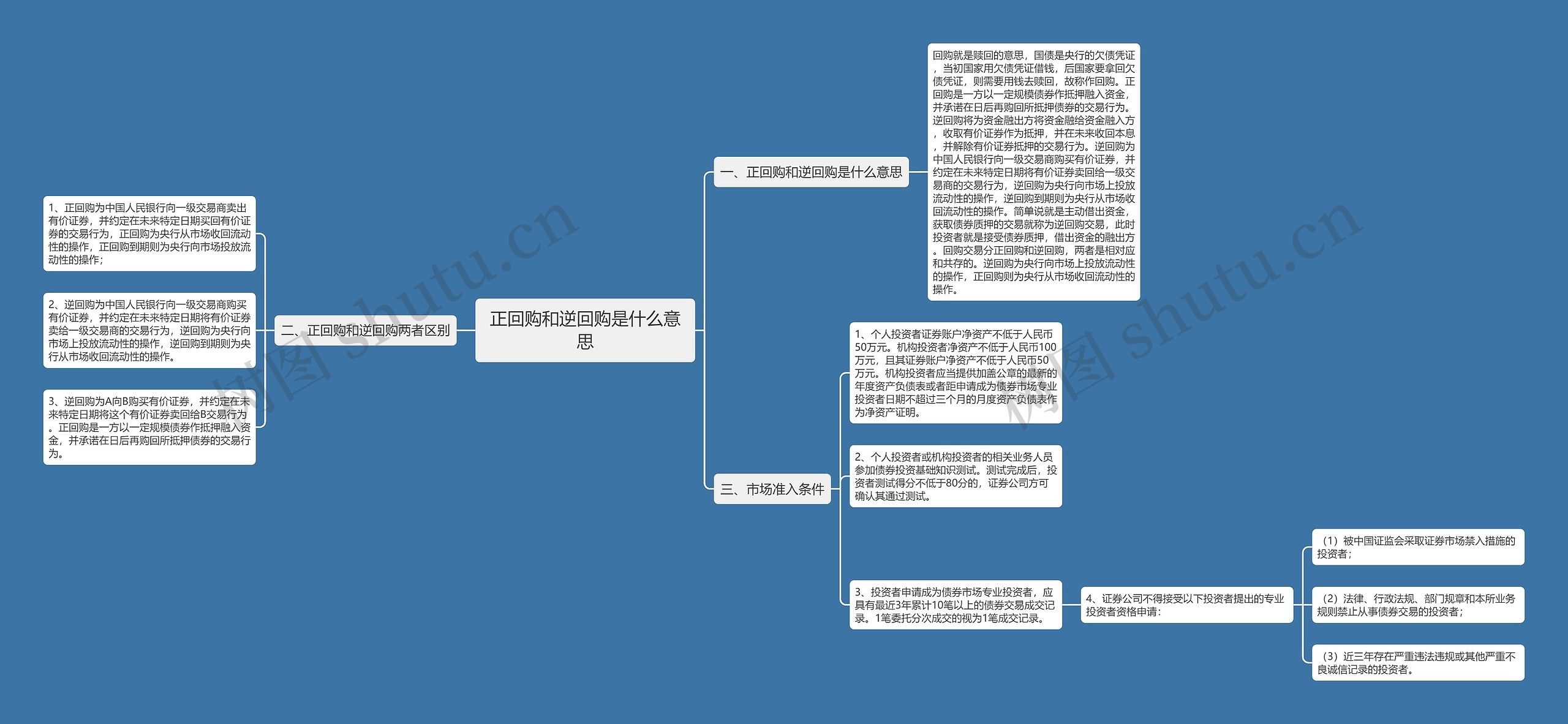 正回购和逆回购是什么意思思维导图