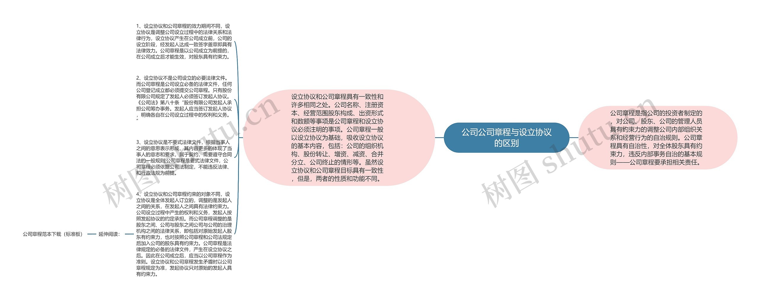 公司公司章程与设立协议的区别思维导图