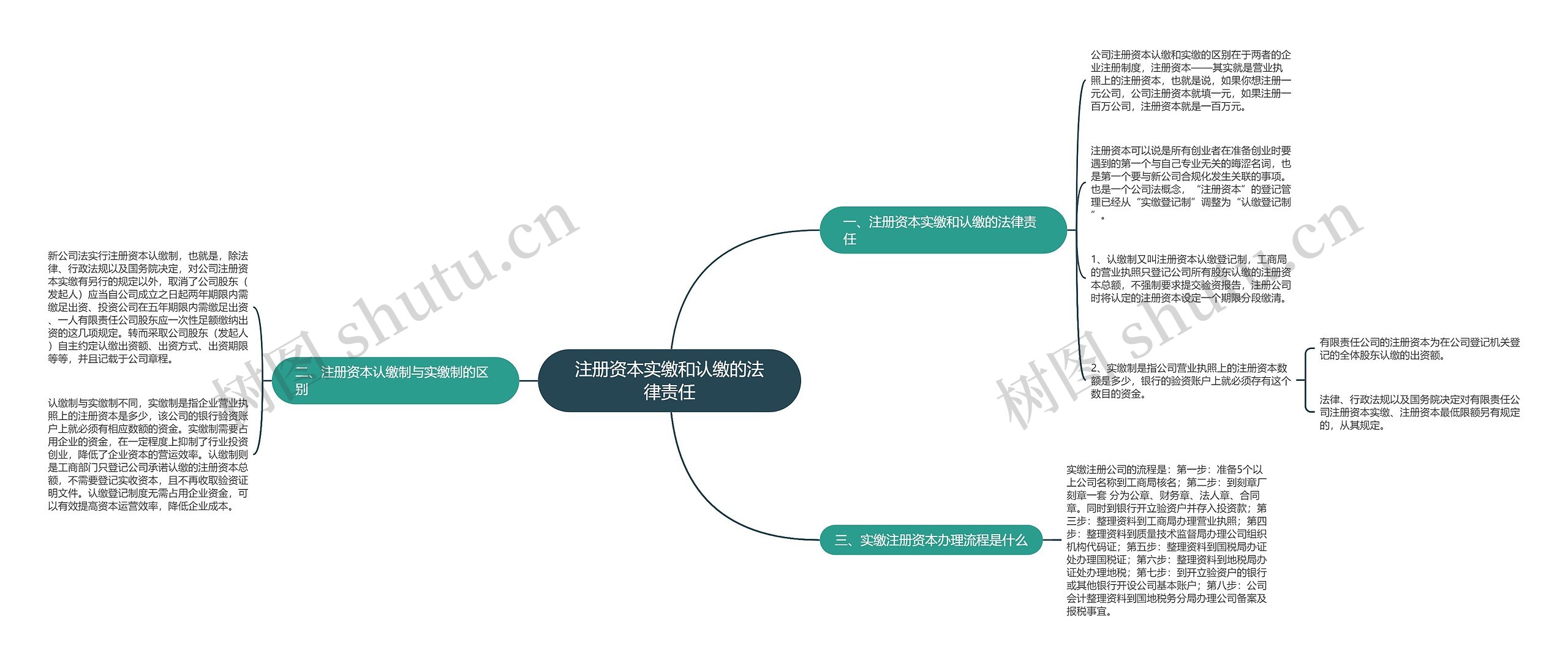 注册资本实缴和认缴的法律责任 注册资本实缴和认缴的法律责任
