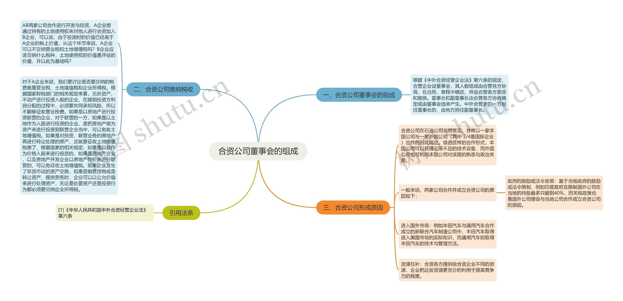 合资公司董事会的组成