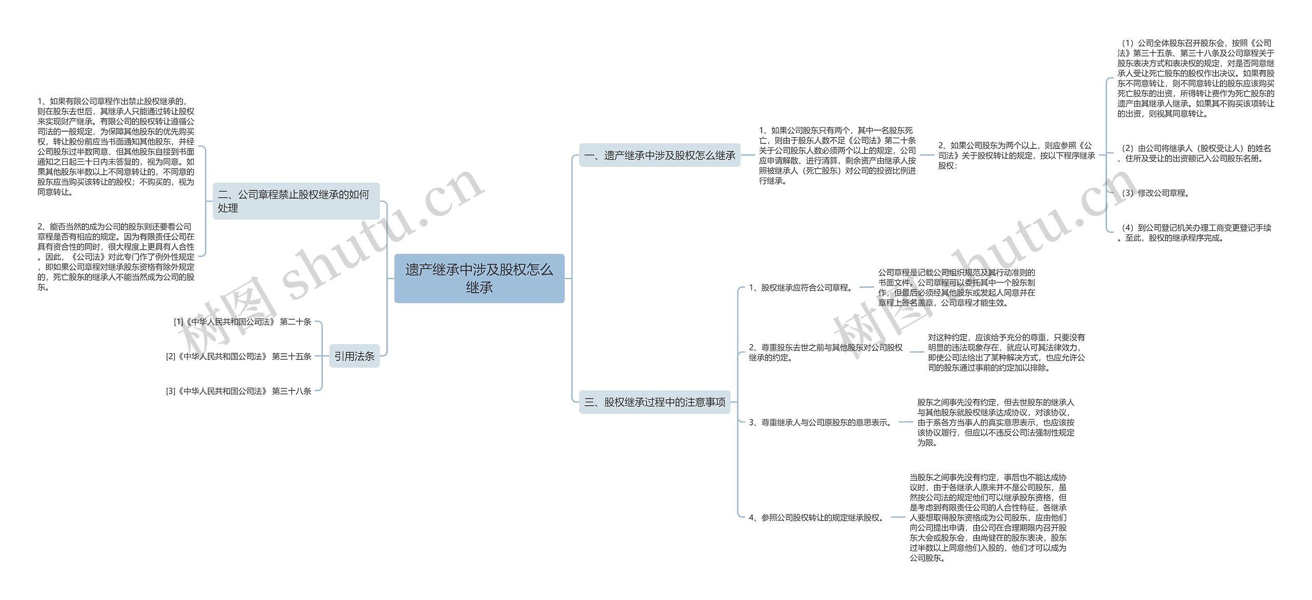 遗产继承中涉及股权怎么继承思维导图