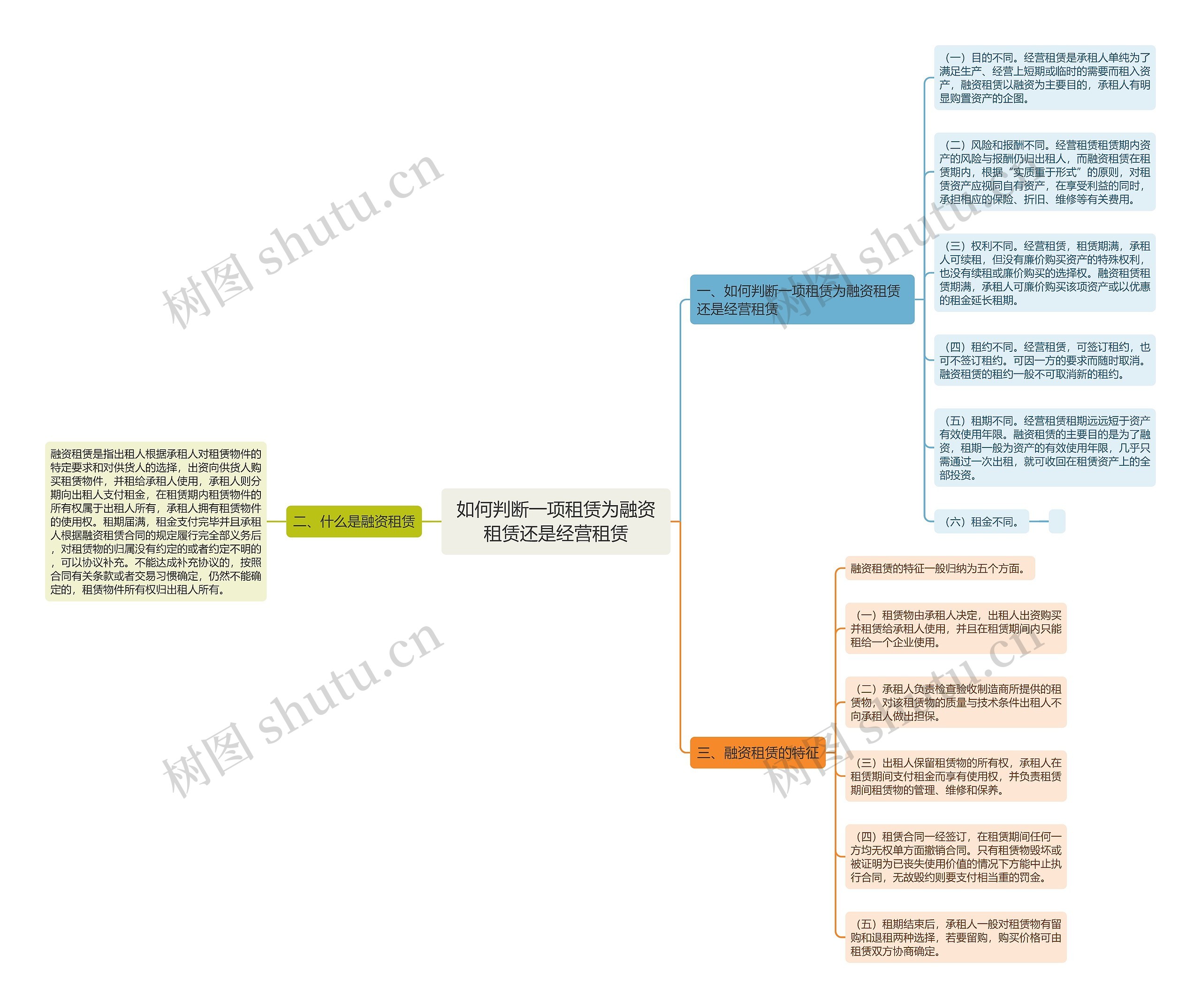 如何判断一项租赁为融资租赁还是经营租赁思维导图