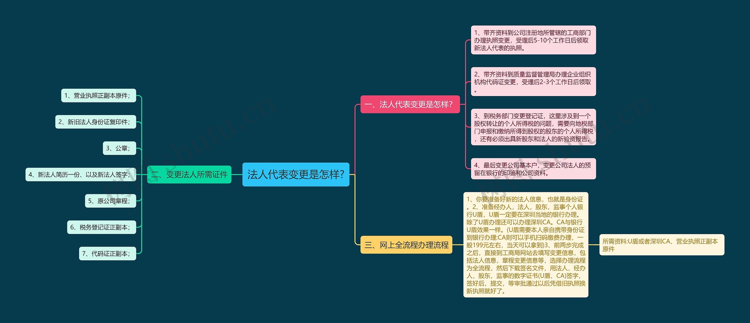 法人代表变更是怎样?