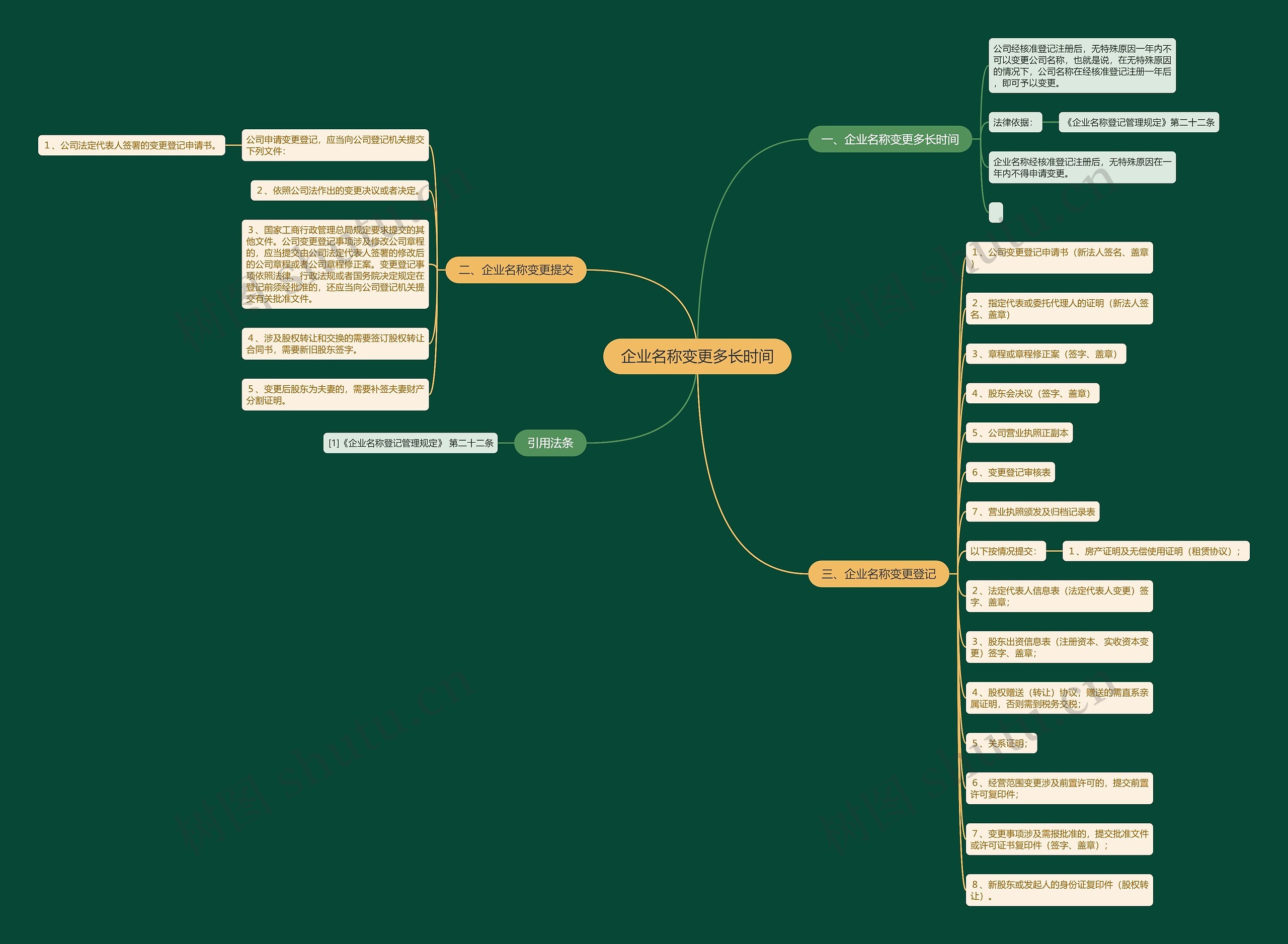 企业名称变更多长时间思维导图