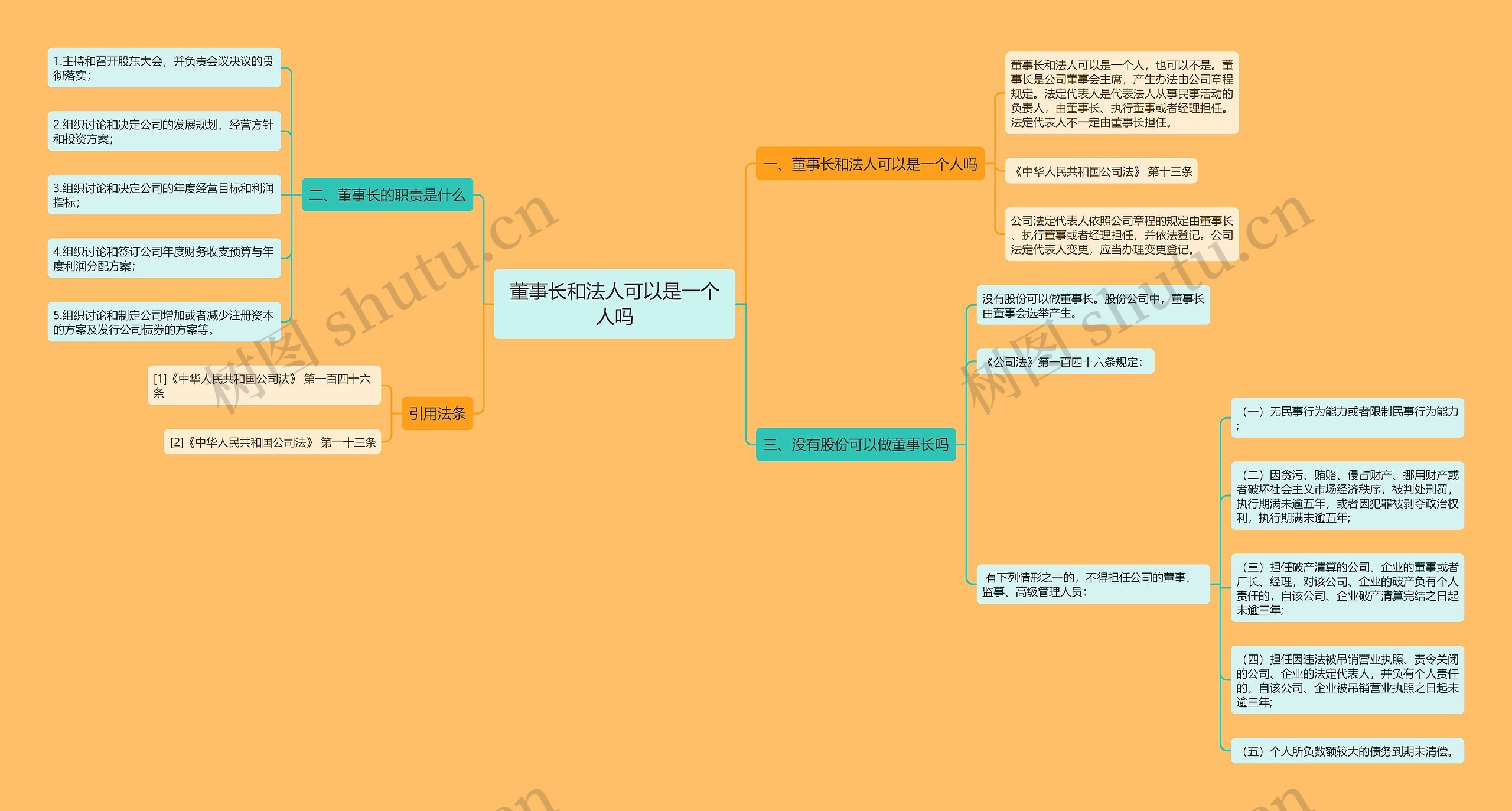 董事长和法人可以是一个人吗思维导图