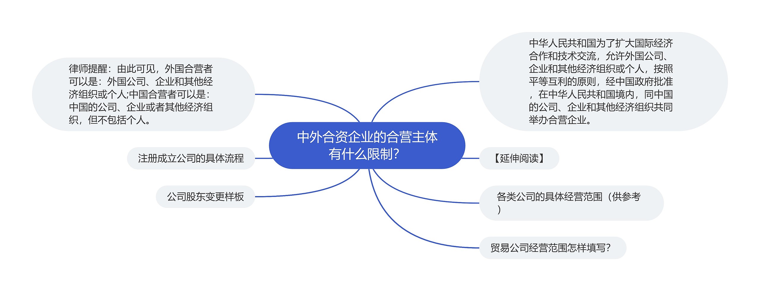 中外合资企业的合营主体有什么限制？思维导图