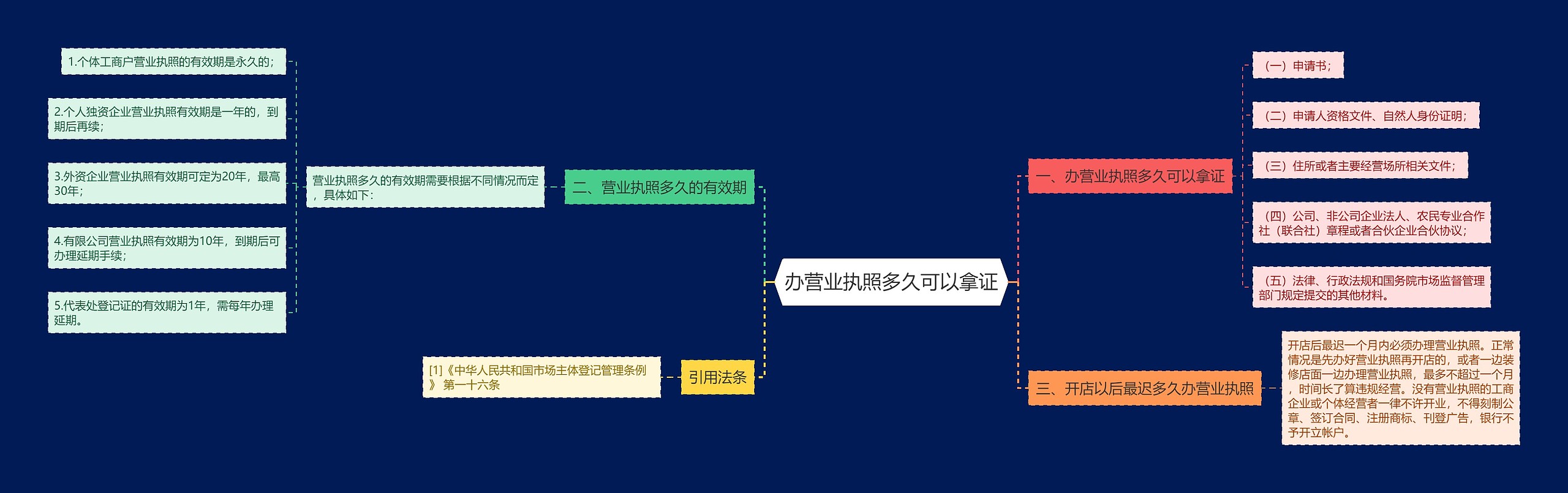 办营业执照多久可以拿证思维导图