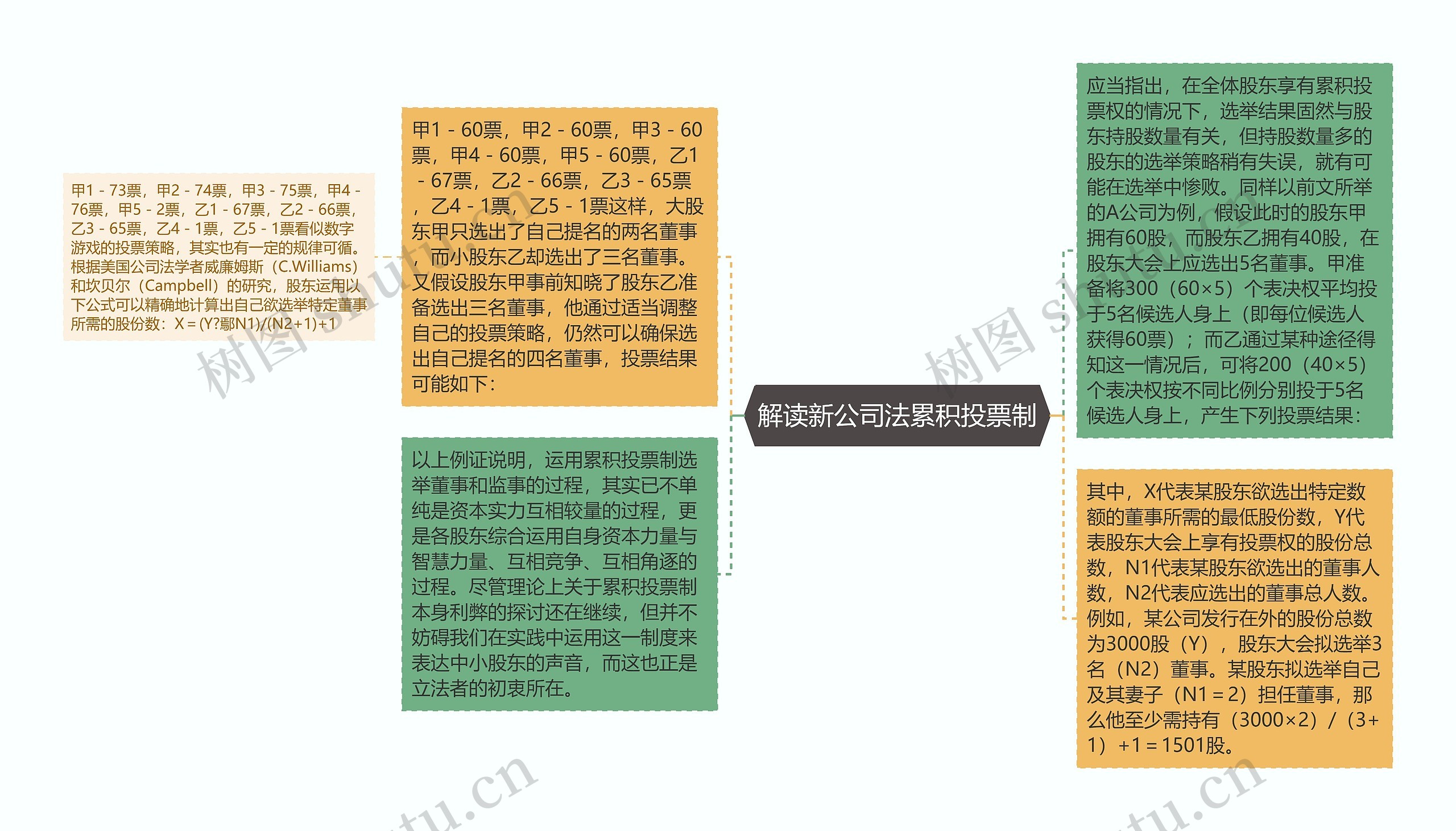 解读新公司法累积投票制 解读新公司法累积投票制